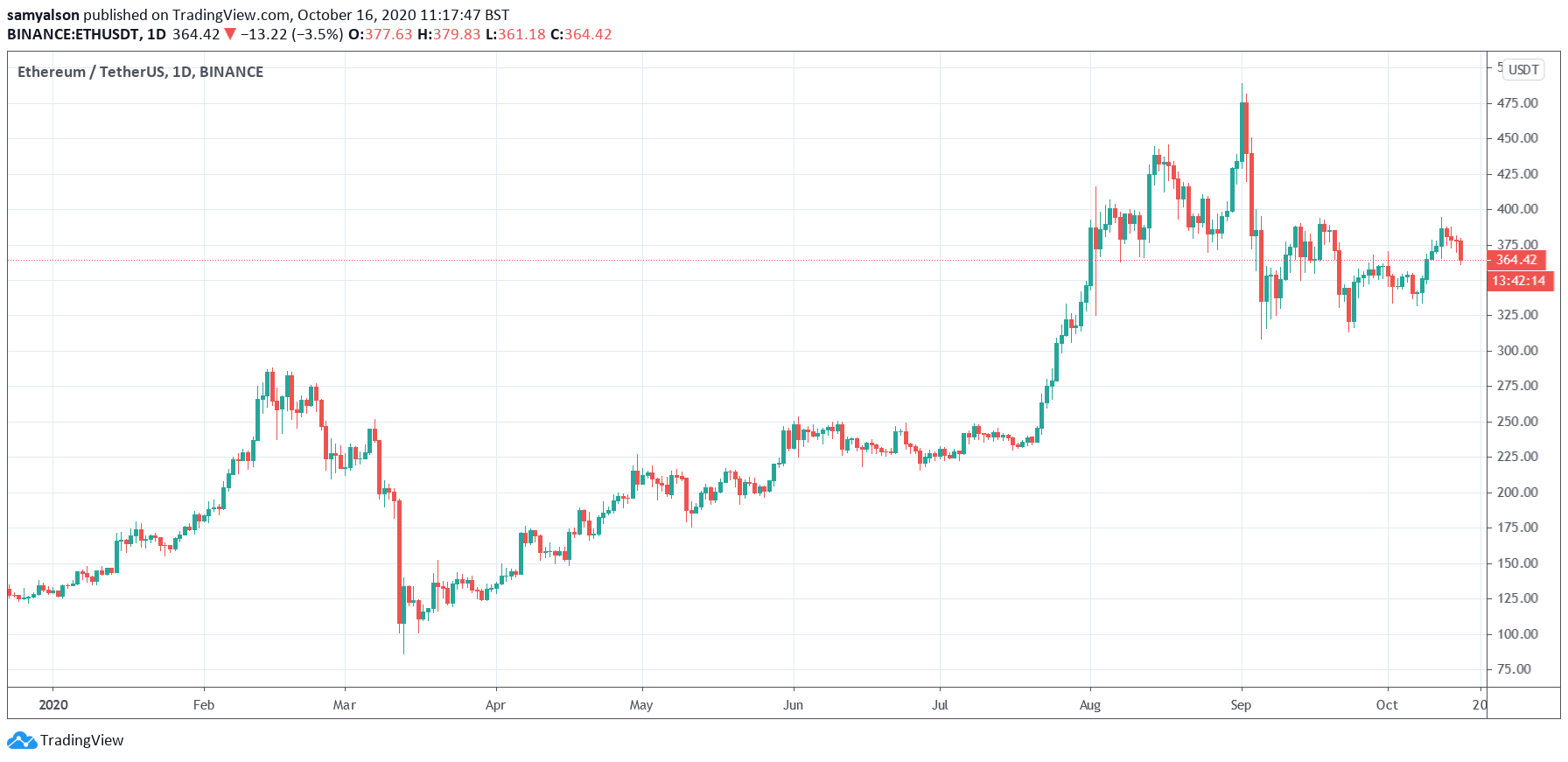 Ethereum daily chart