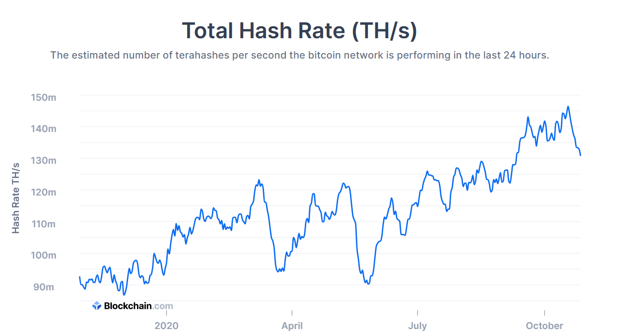 Bitcoin hashrate