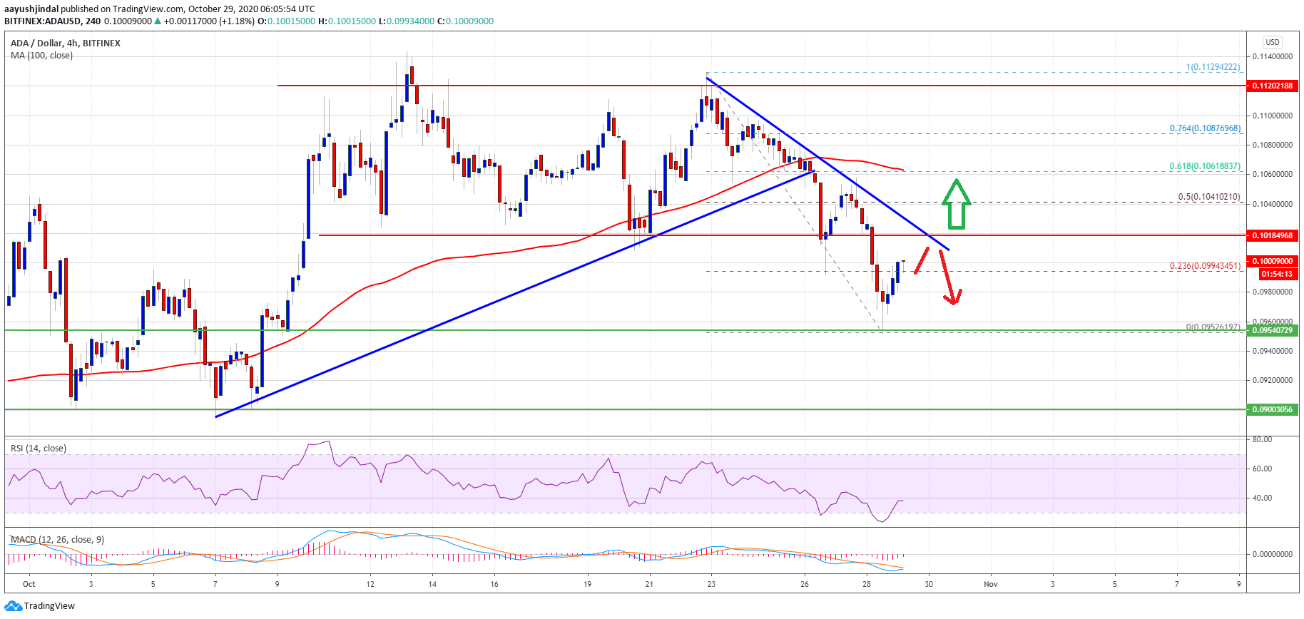 Cardano (ADA)