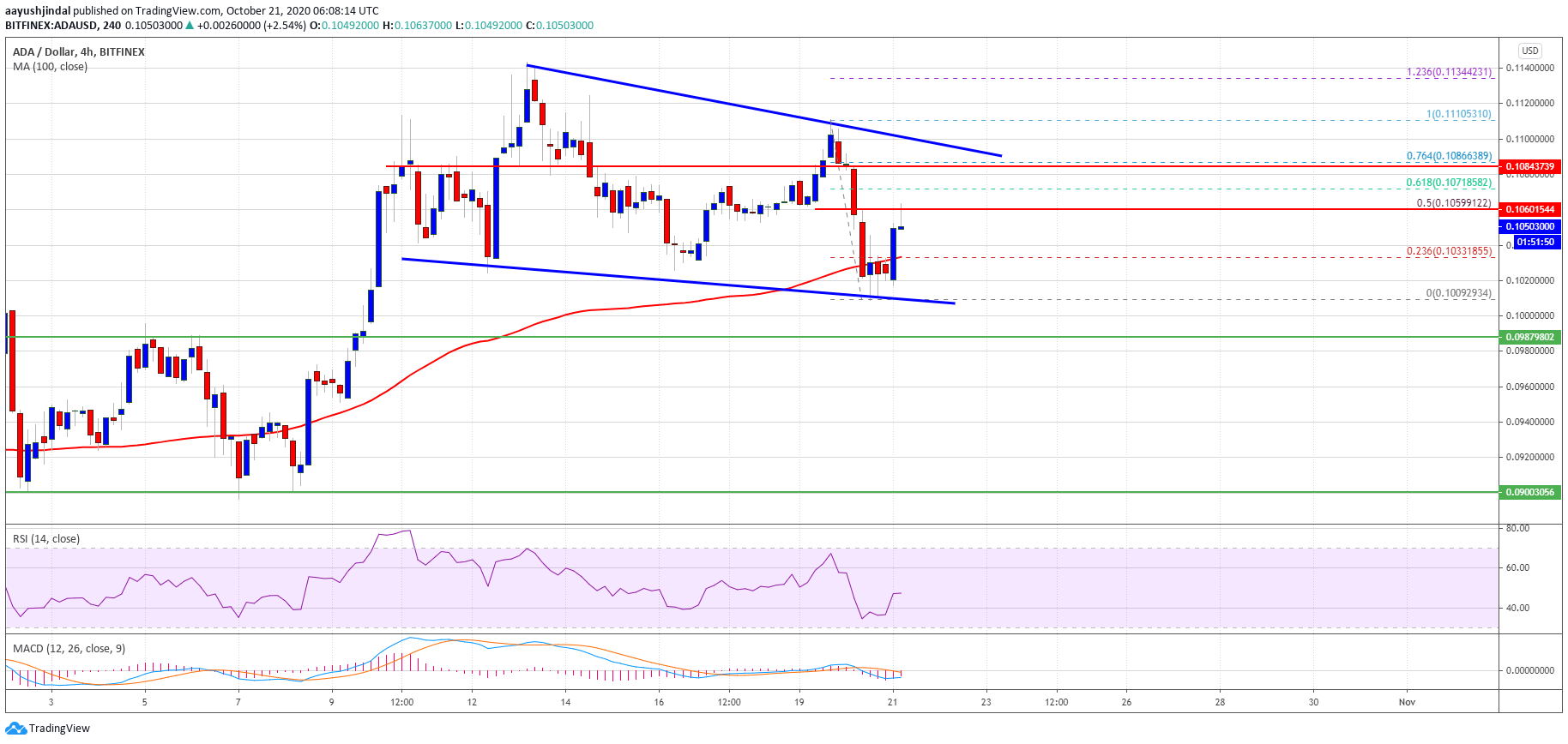 Cardano (ADA) Price