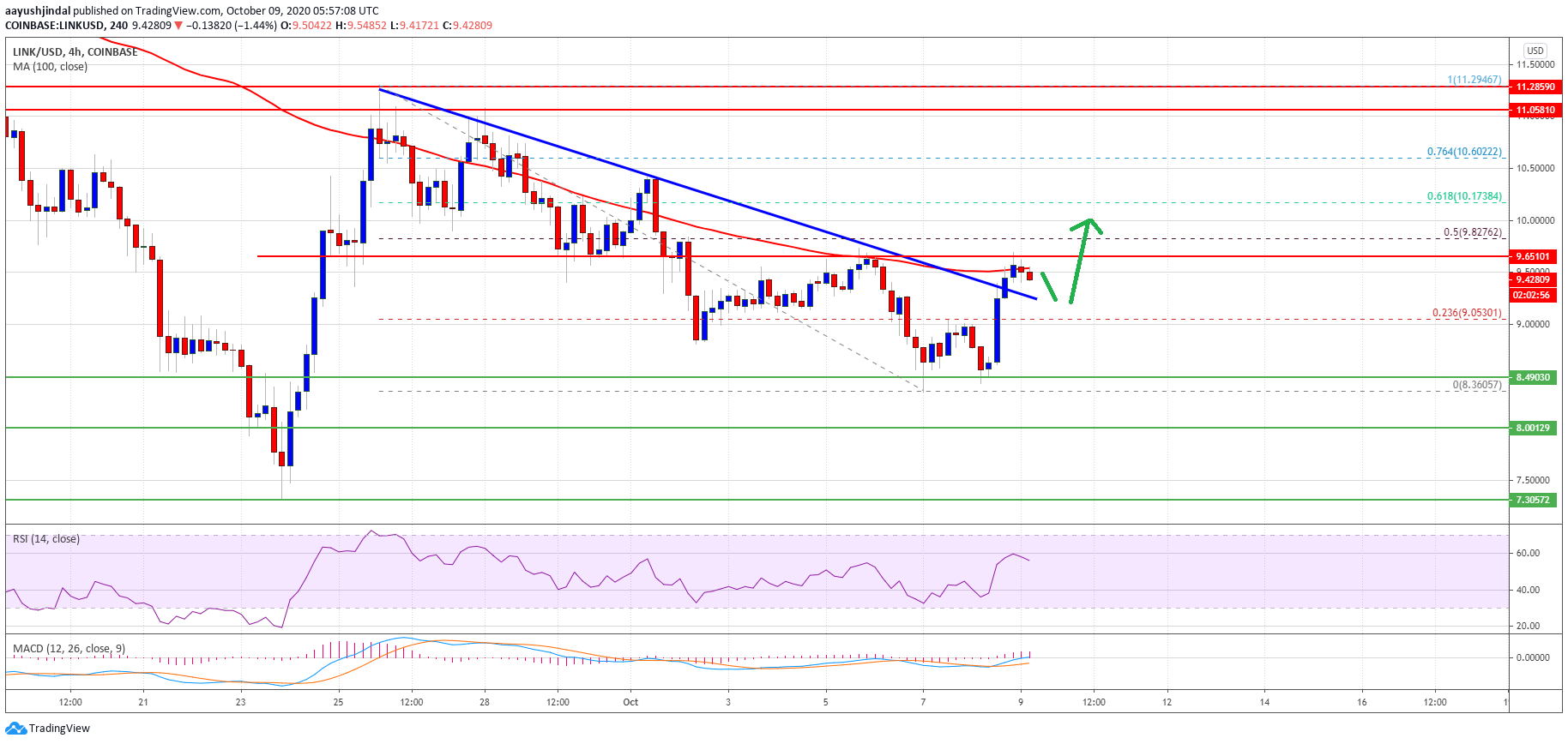 Chainlink (LINK) Price