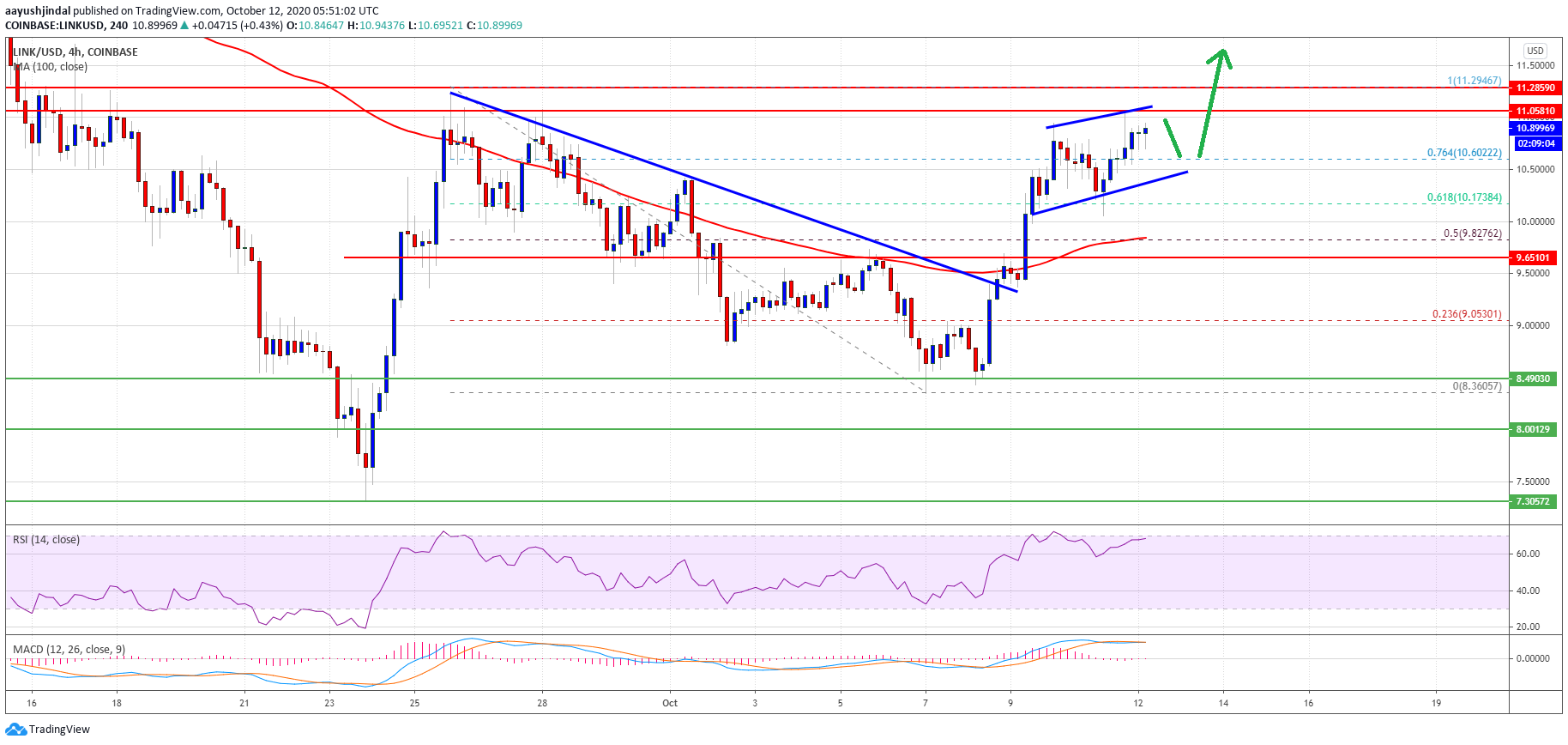 Chainlink (LINK) Price