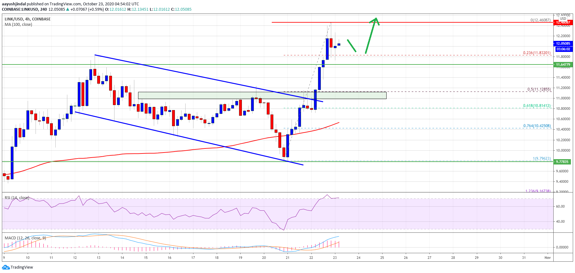 Chainlink (LINK)