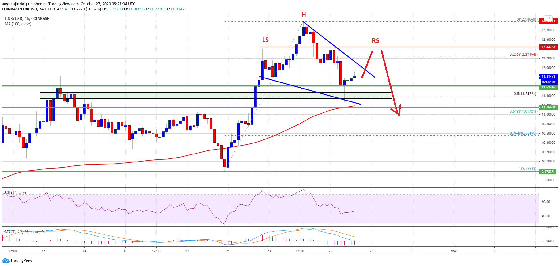 Chainlink (LINK) Price