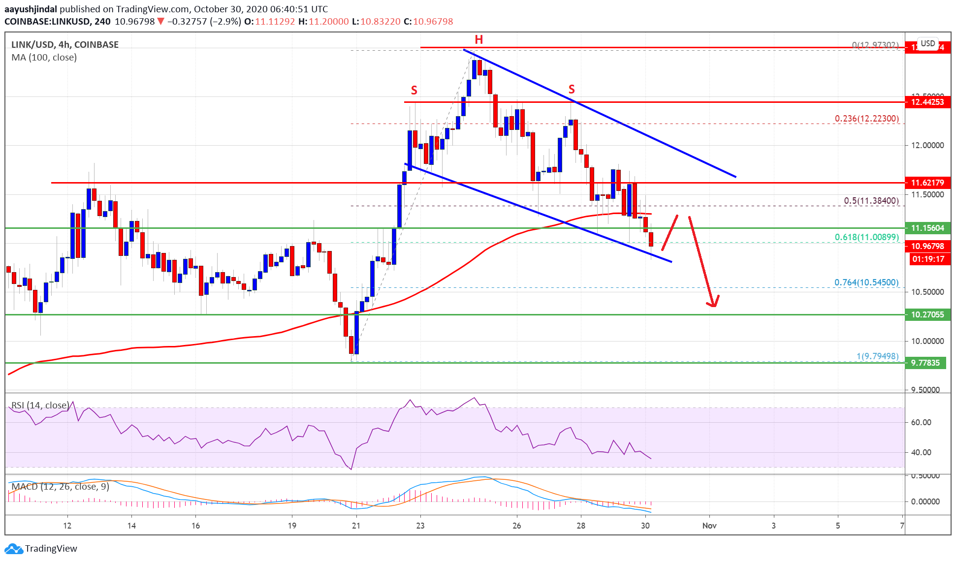 Chainlink (LINK) Price