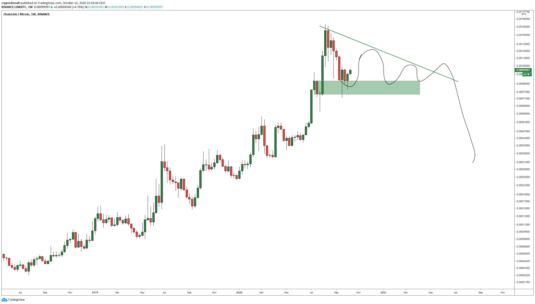 chainlink btc bitcoin linkbtc