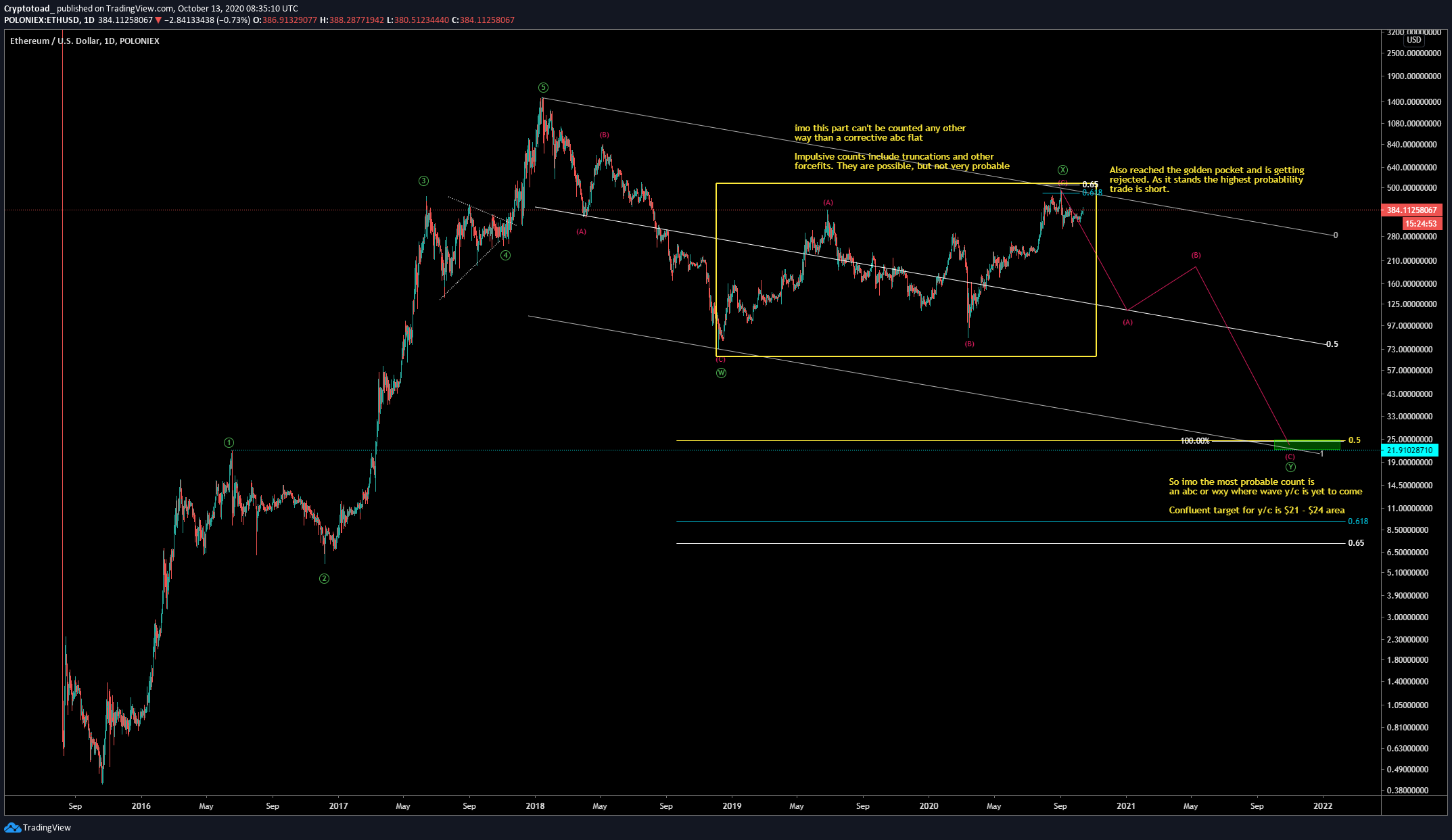 ethereum ethusd elliott wave theory