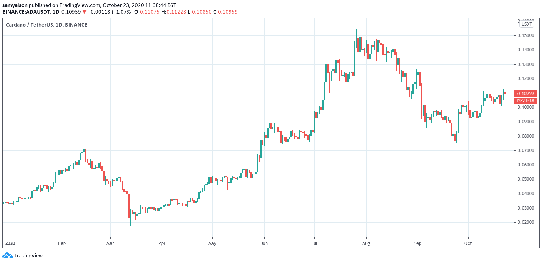 Cardano daily chart