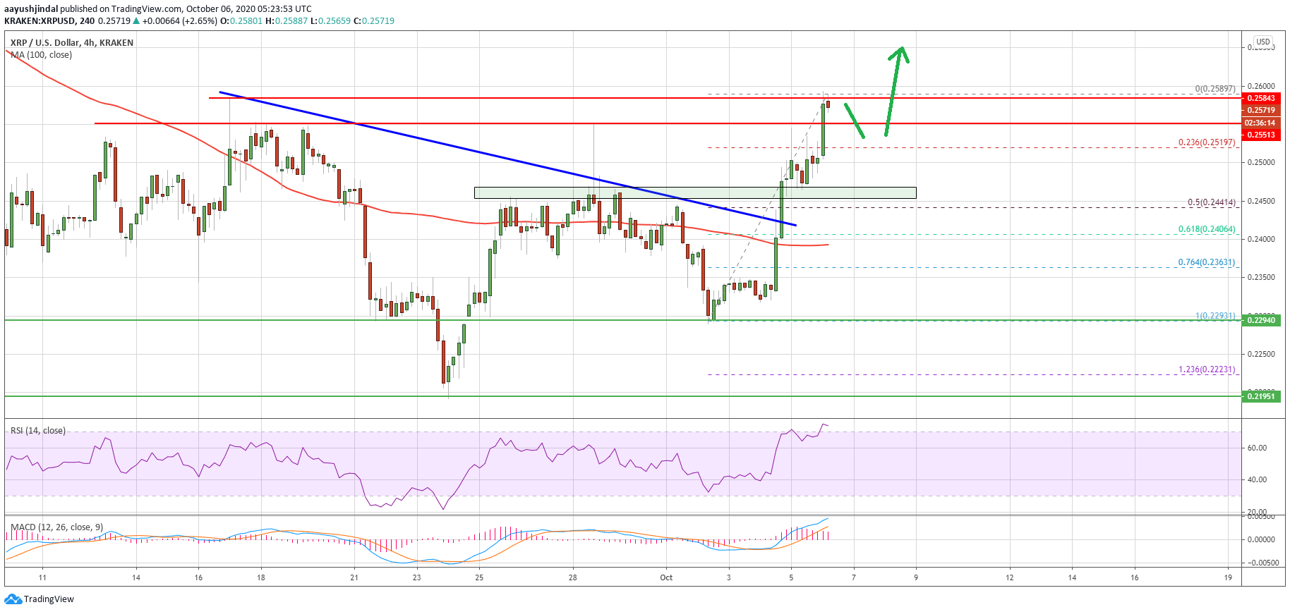 Ripple Price