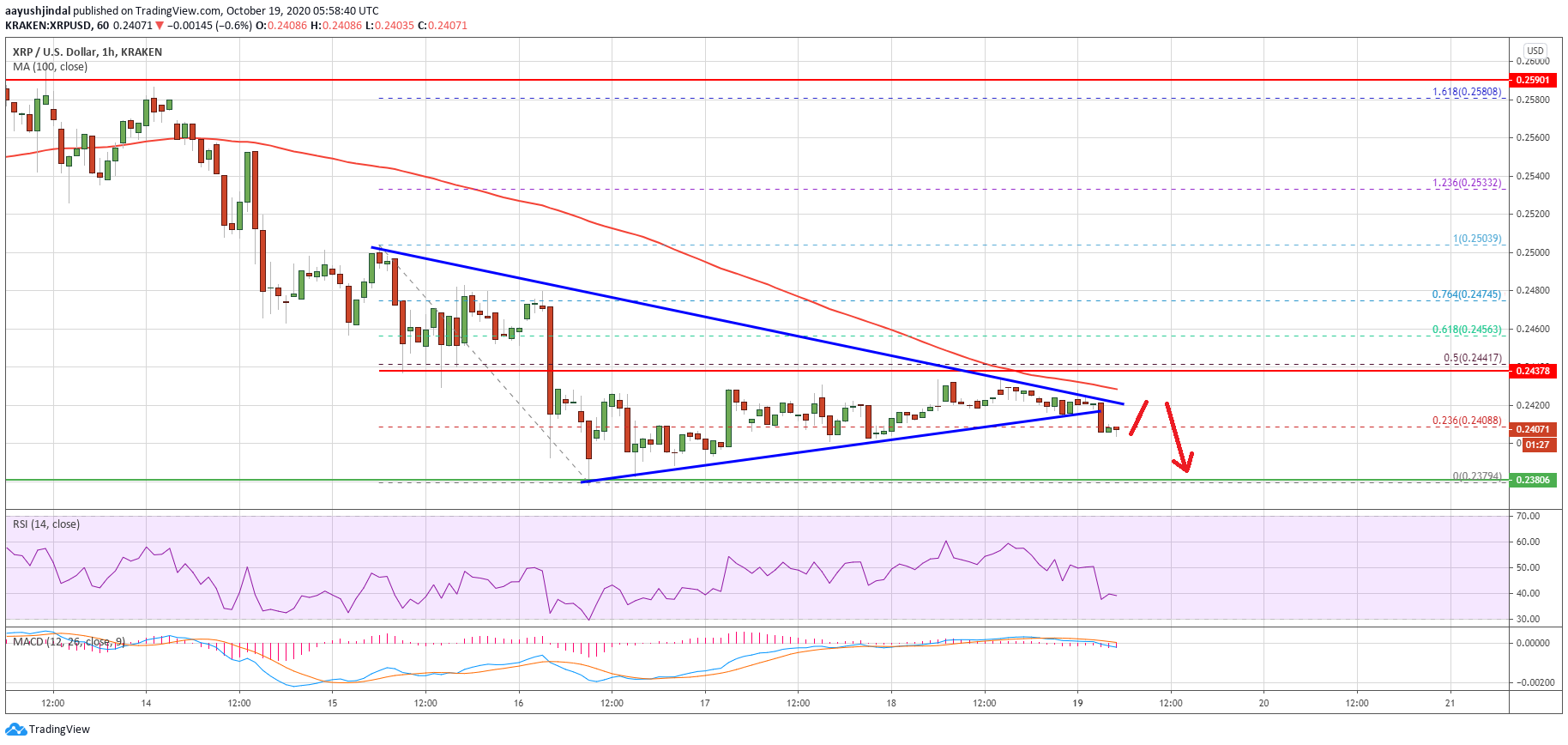 Ripple Price