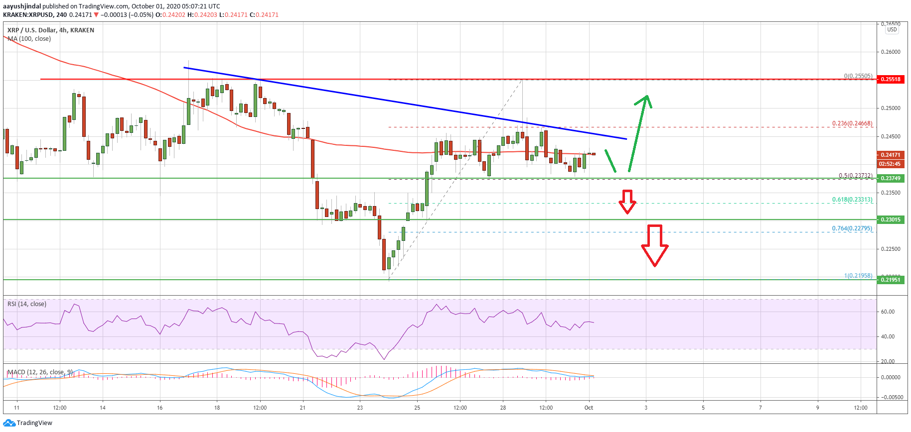 Ripple Price