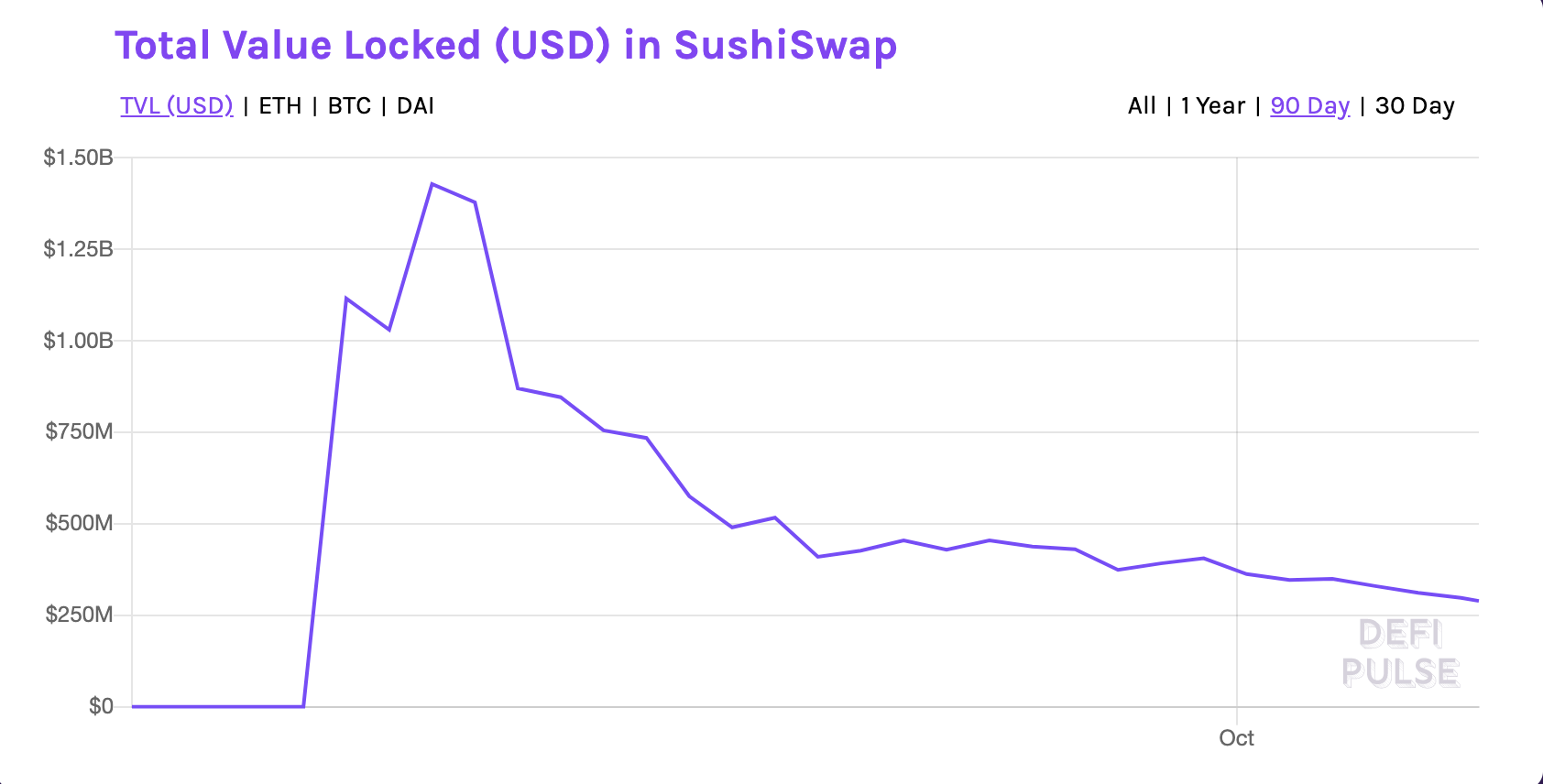 SushiSwap, UniSwap, UNI, SUSHI, SUSHIUSD, SushiSwap TVL