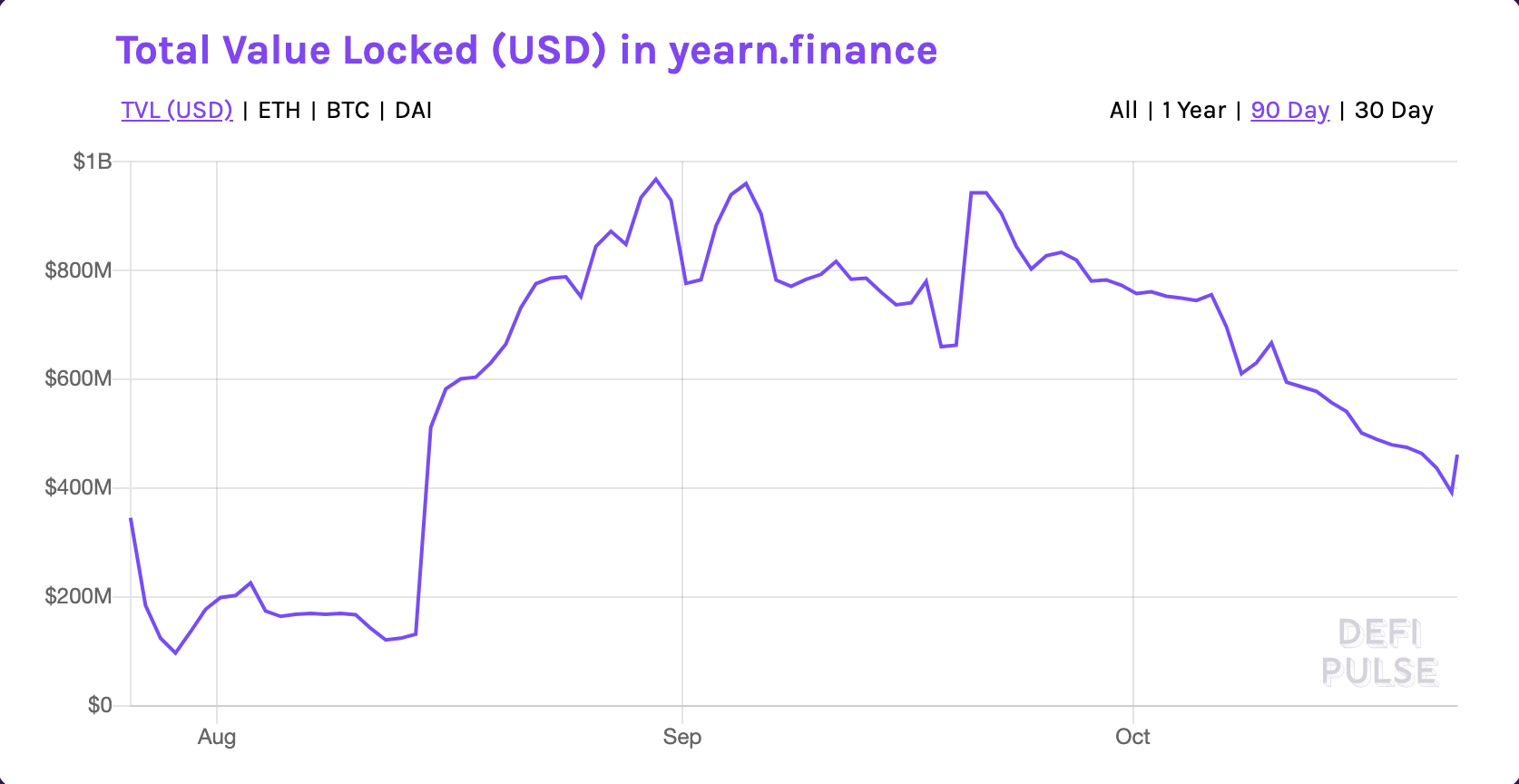 YFI, YFIUSD, YFIBTC, cryptocurrency, decentralized finance, DeFi