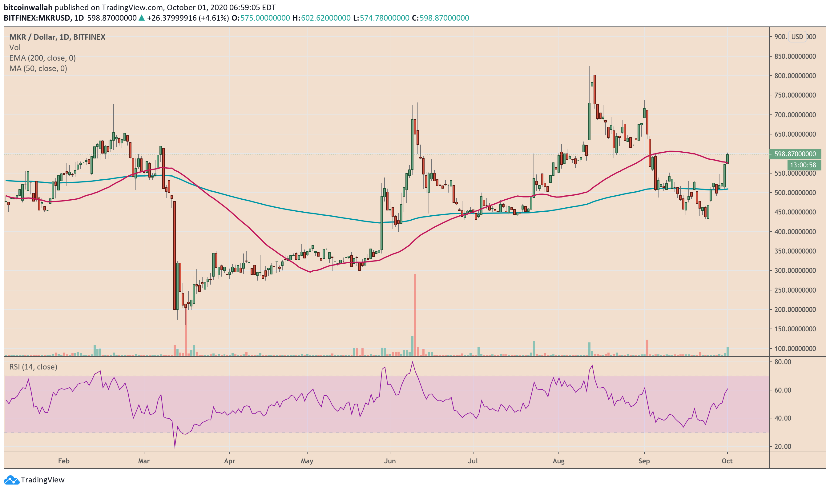 MKR, Maker protocol, MKRUSD, MKRBTC