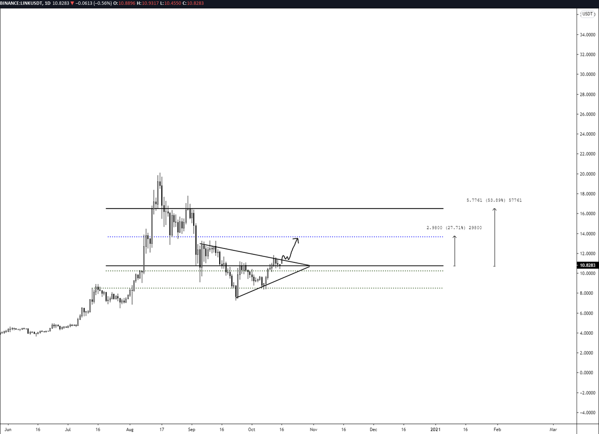 Chainlink LINK