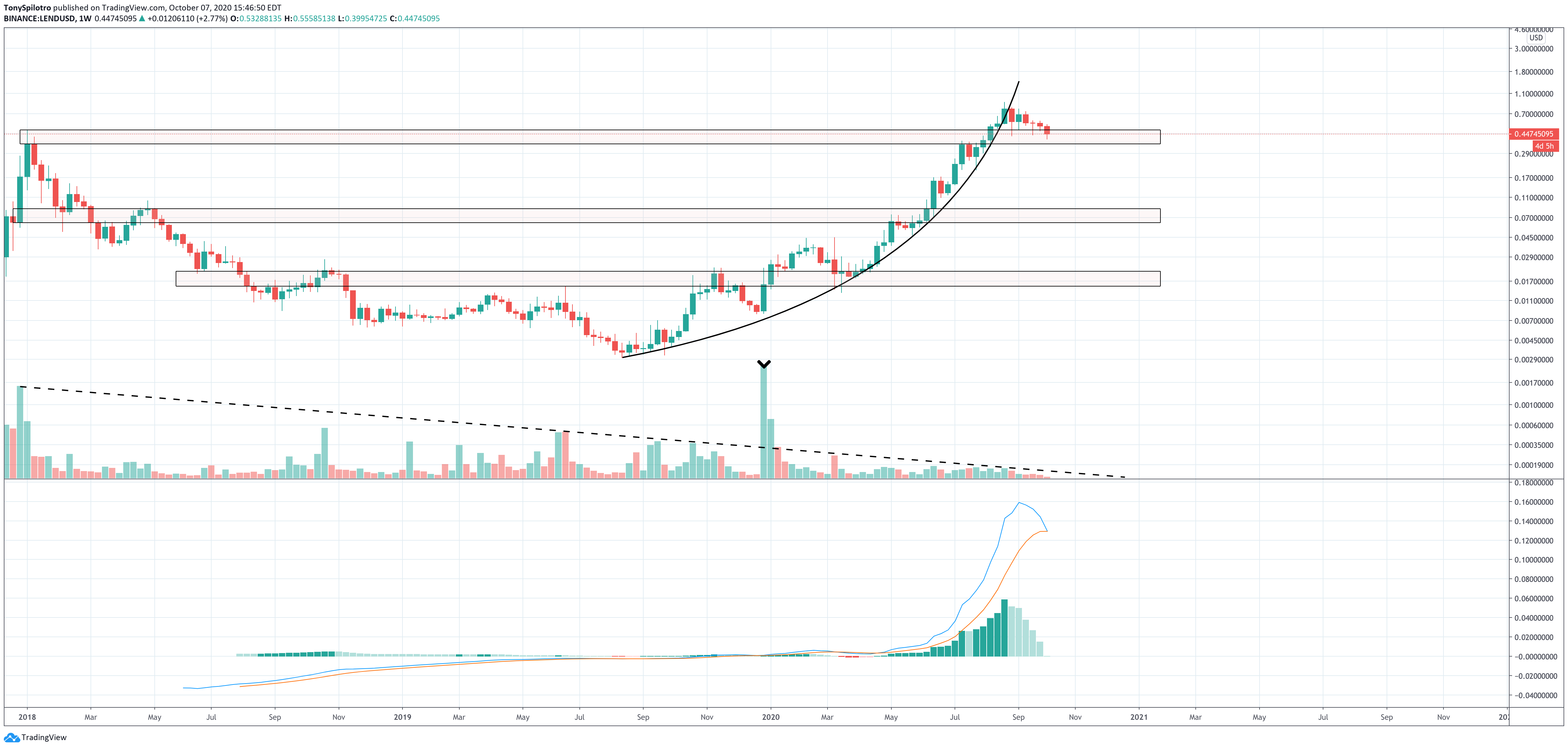 aave lend defi ethereum volume