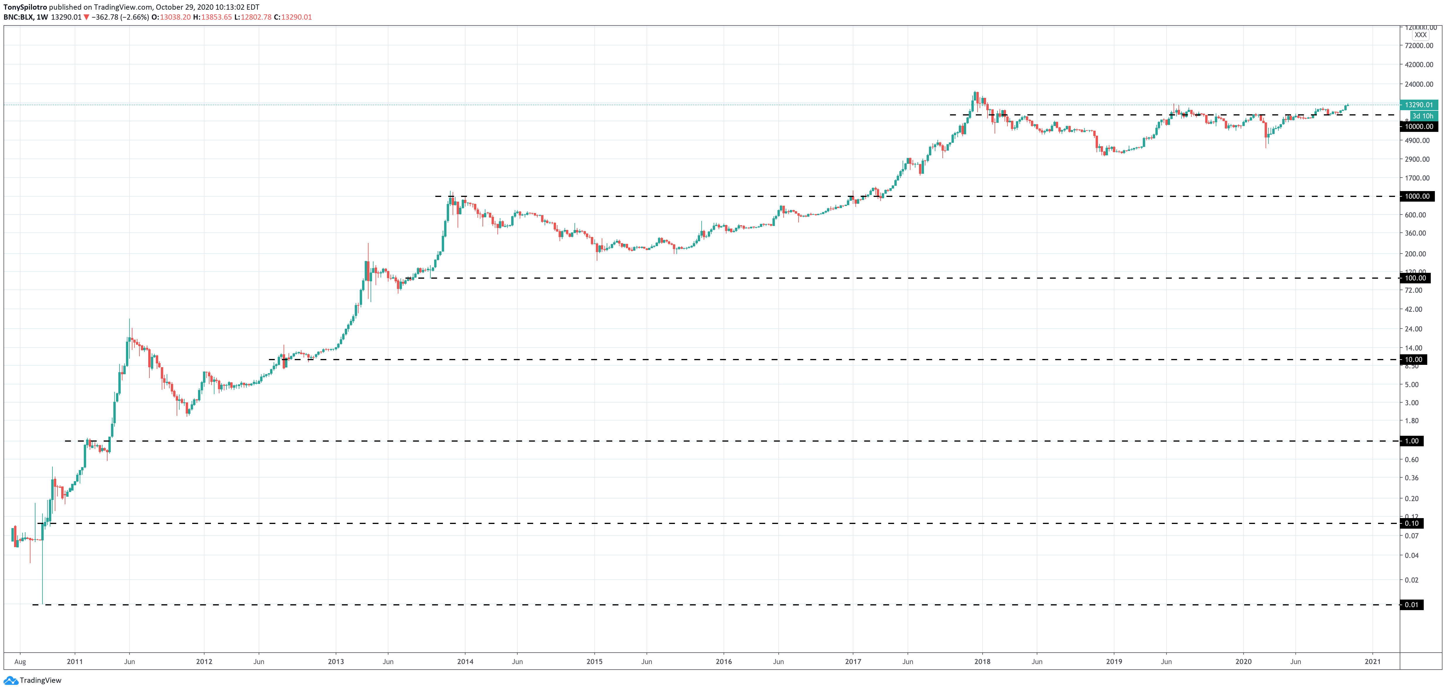 bitcoin btc supply