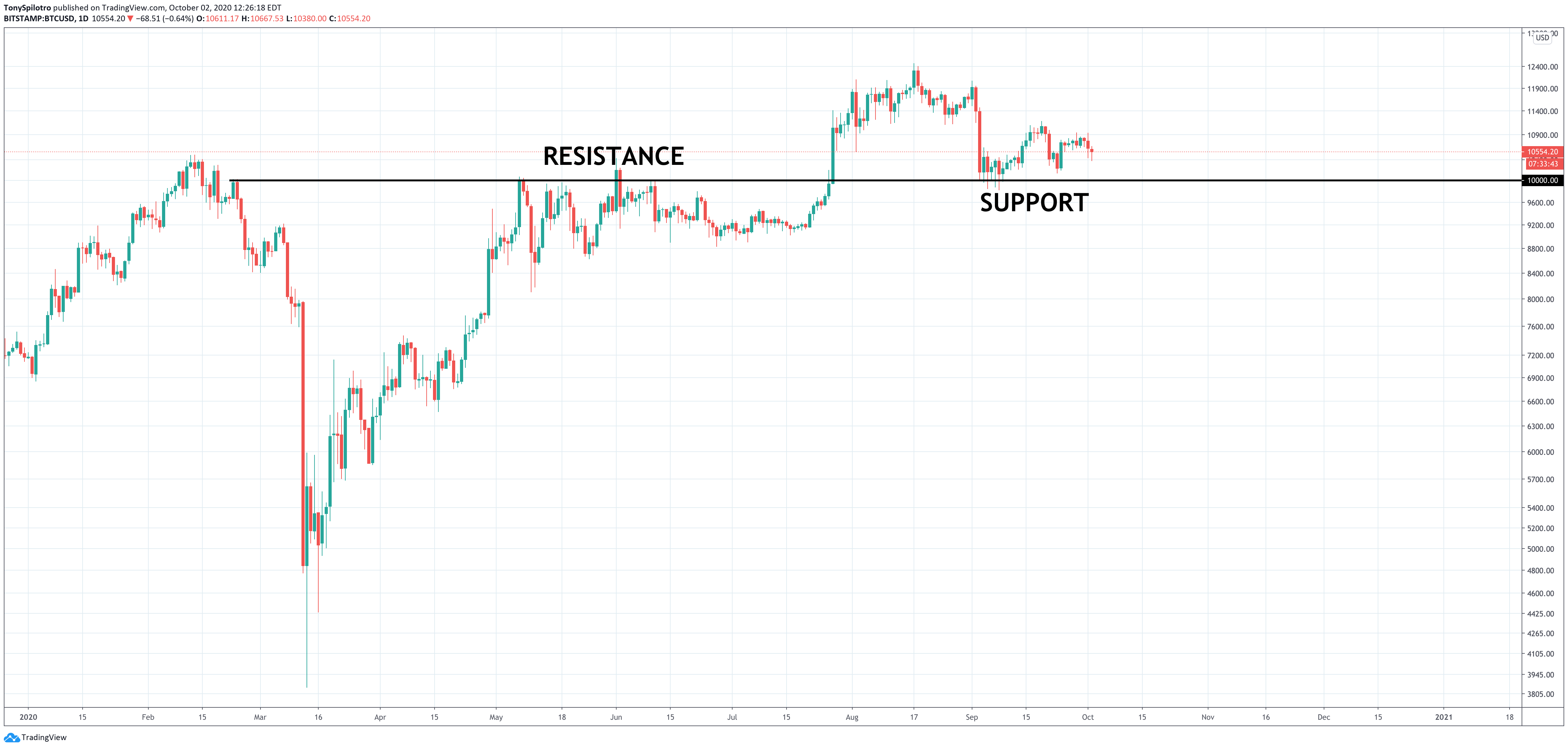 bitcoin btcusd 10000 support
