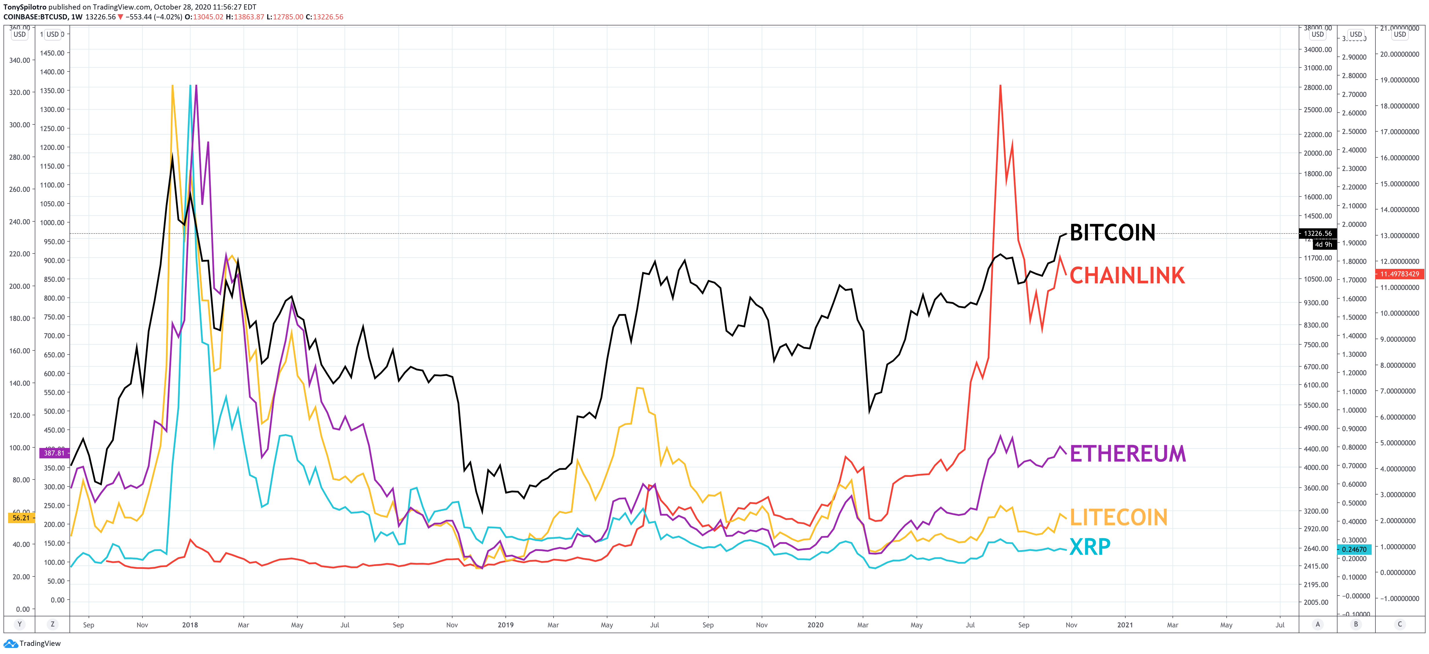 bitcoin chainlink xrp ethereum litecoin