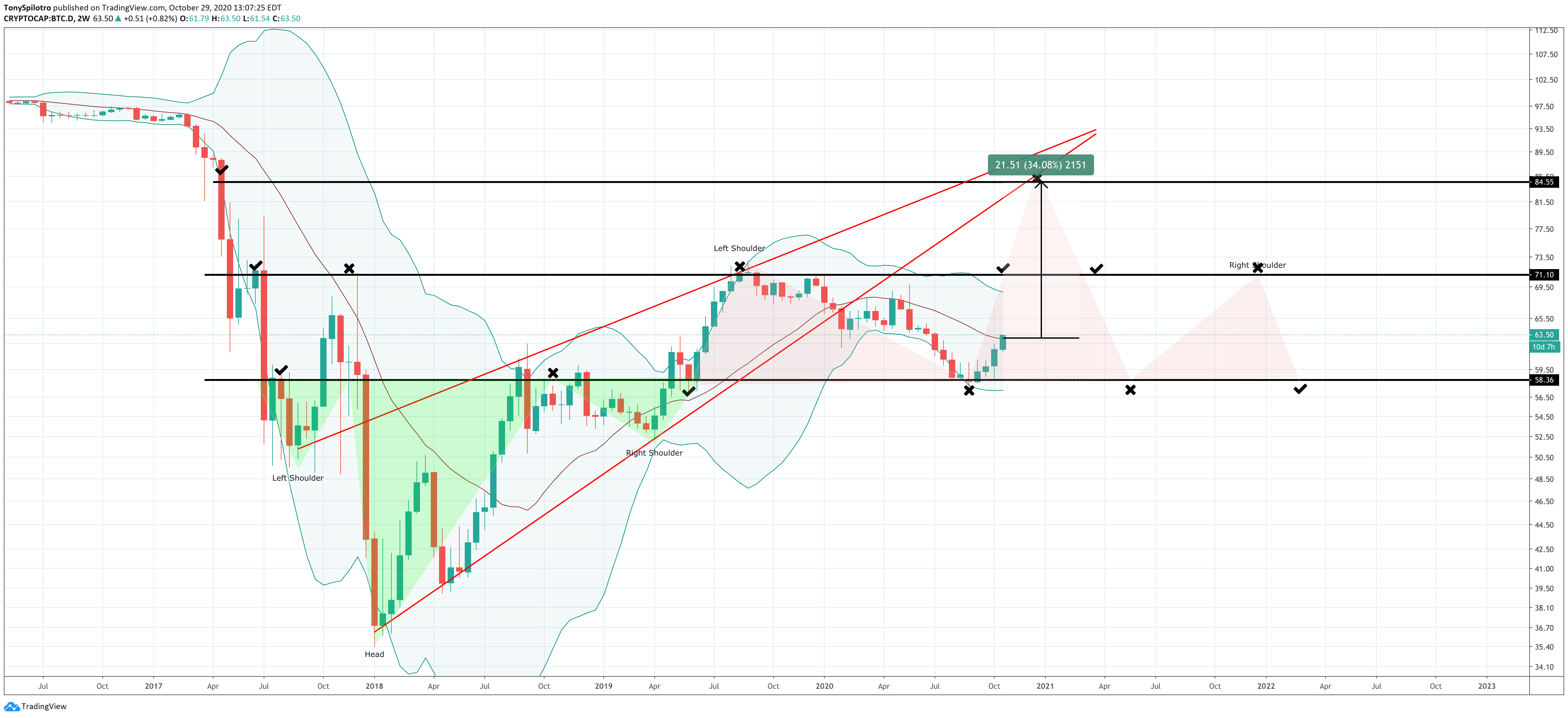 btc cbart 2 days