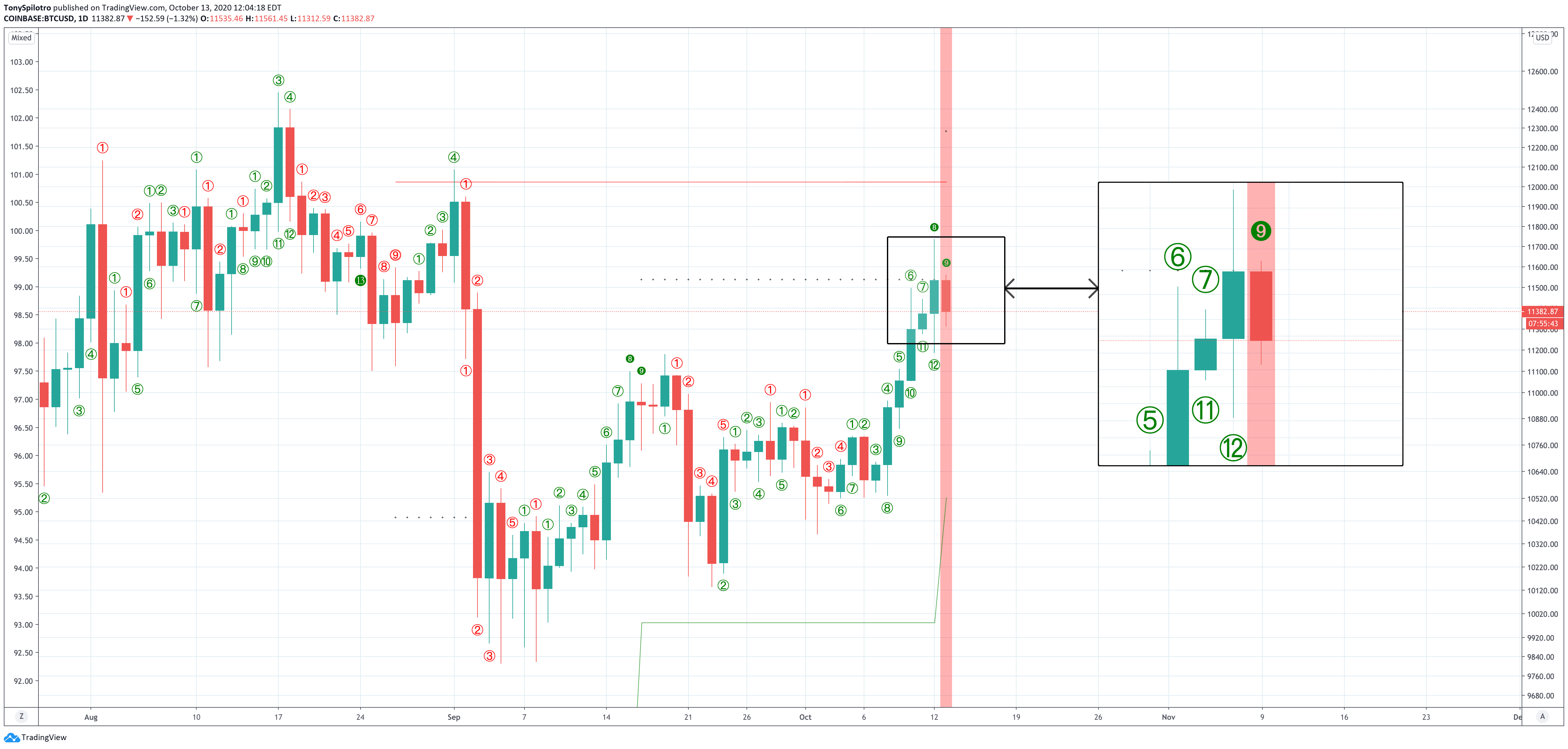 btcusd td9