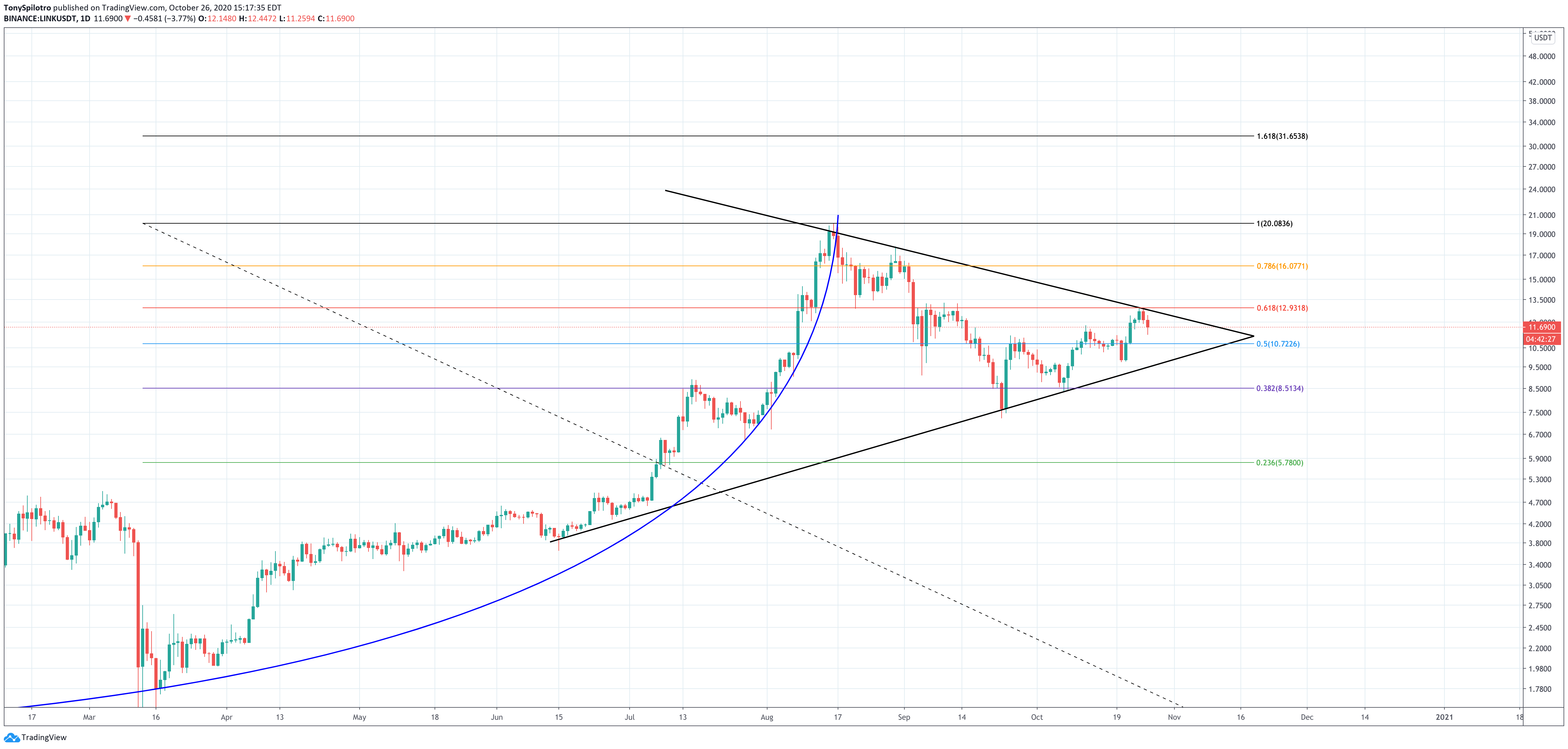 chainlink linkusdt fibs