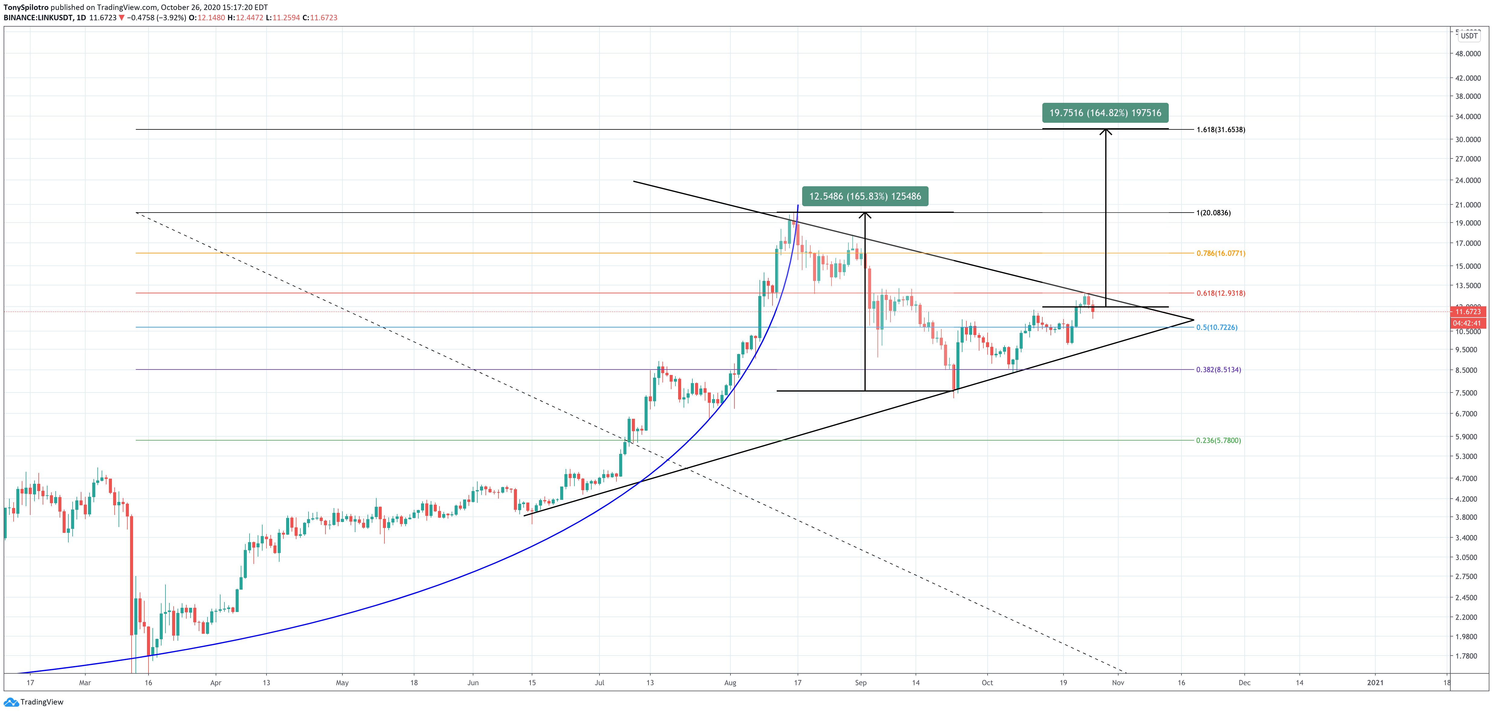 chainlink linkusdt fibs