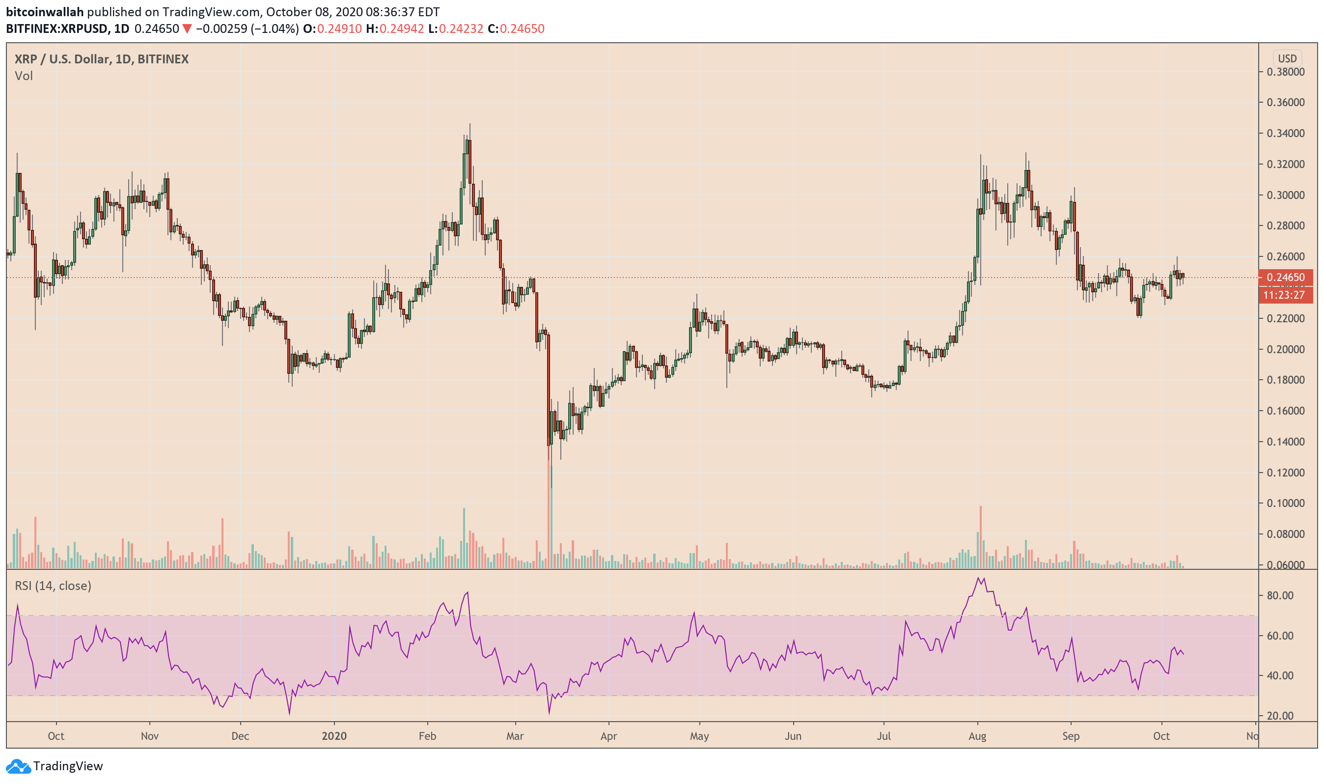 XRP, Ripple Labs, XRPUSD, XRPUSDT