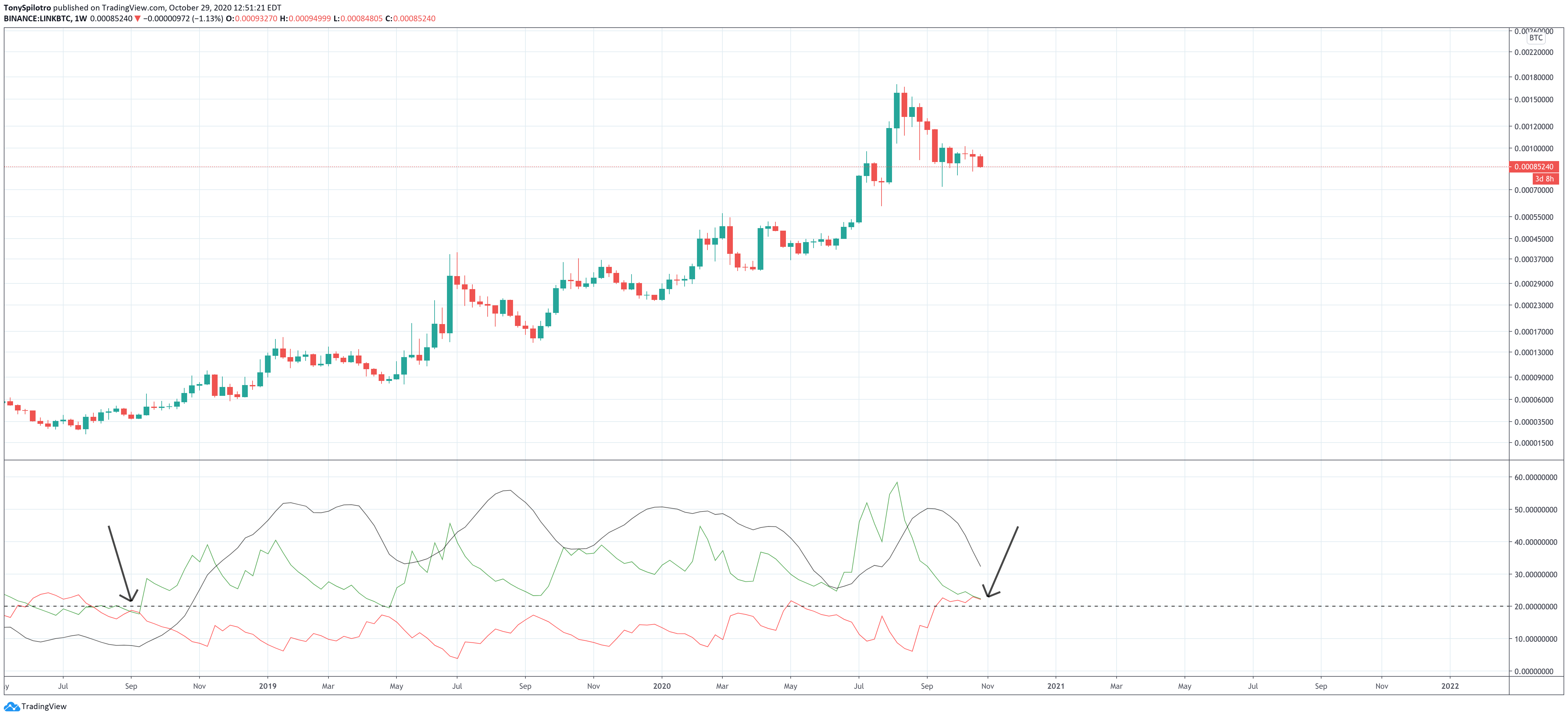 chainlink linkbtc