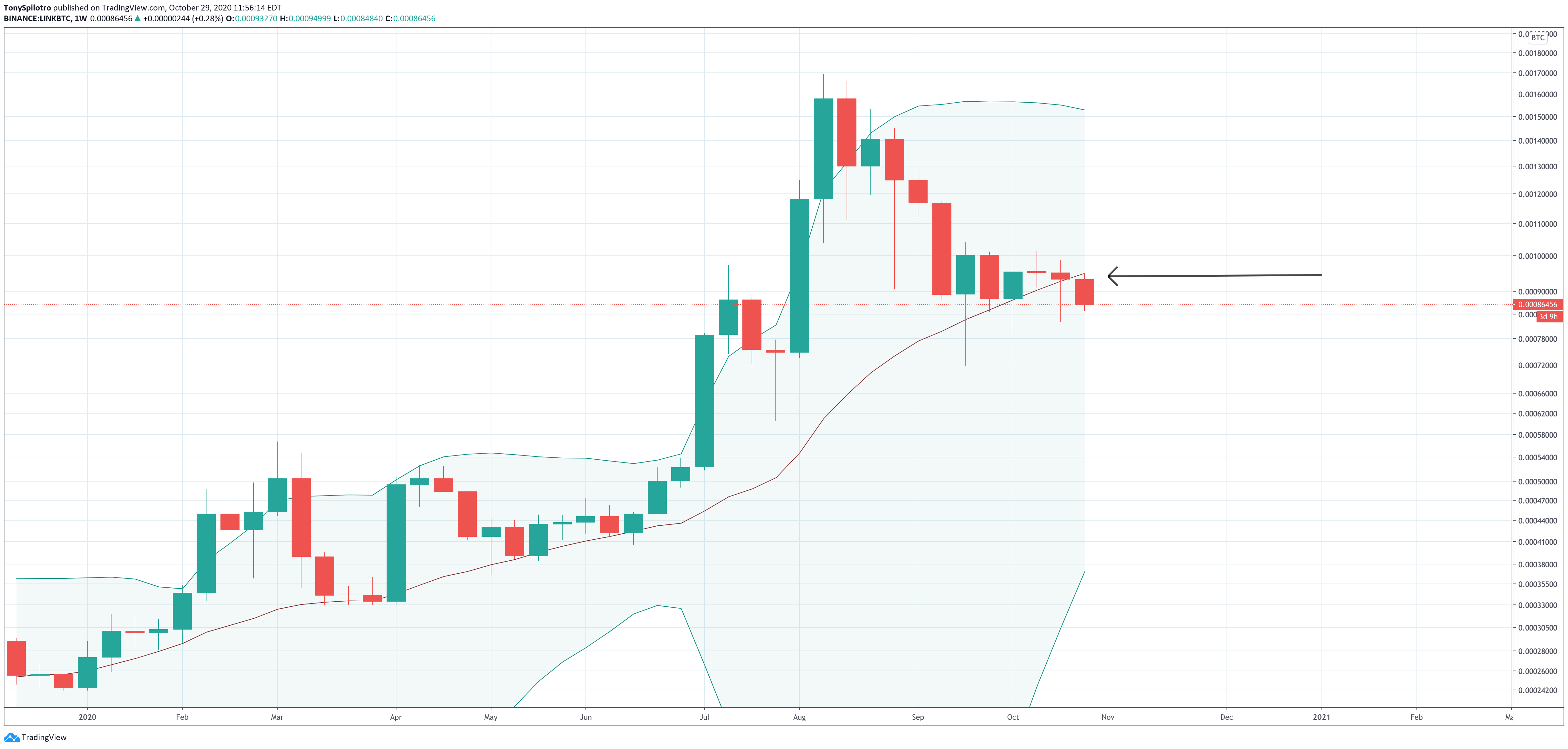 chainlink linkbtc