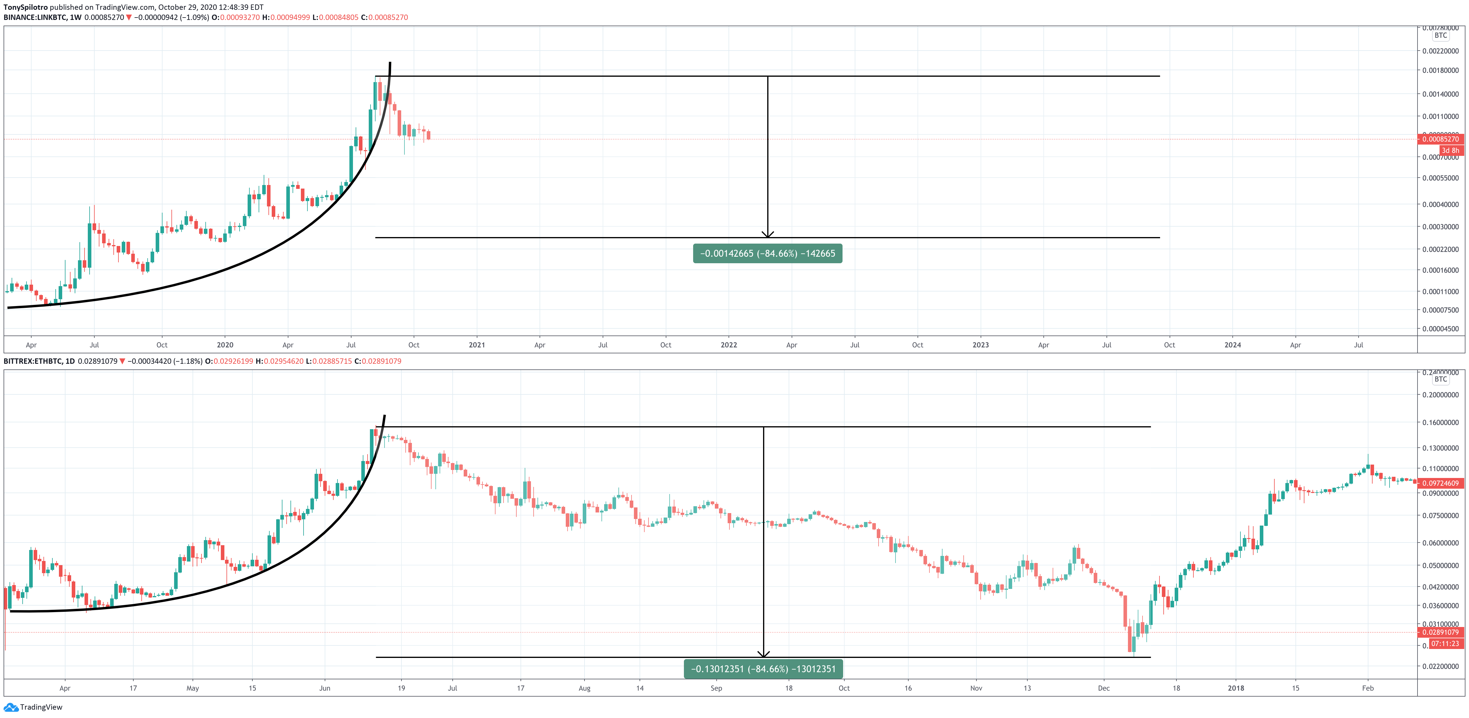 chainlink linkbtc