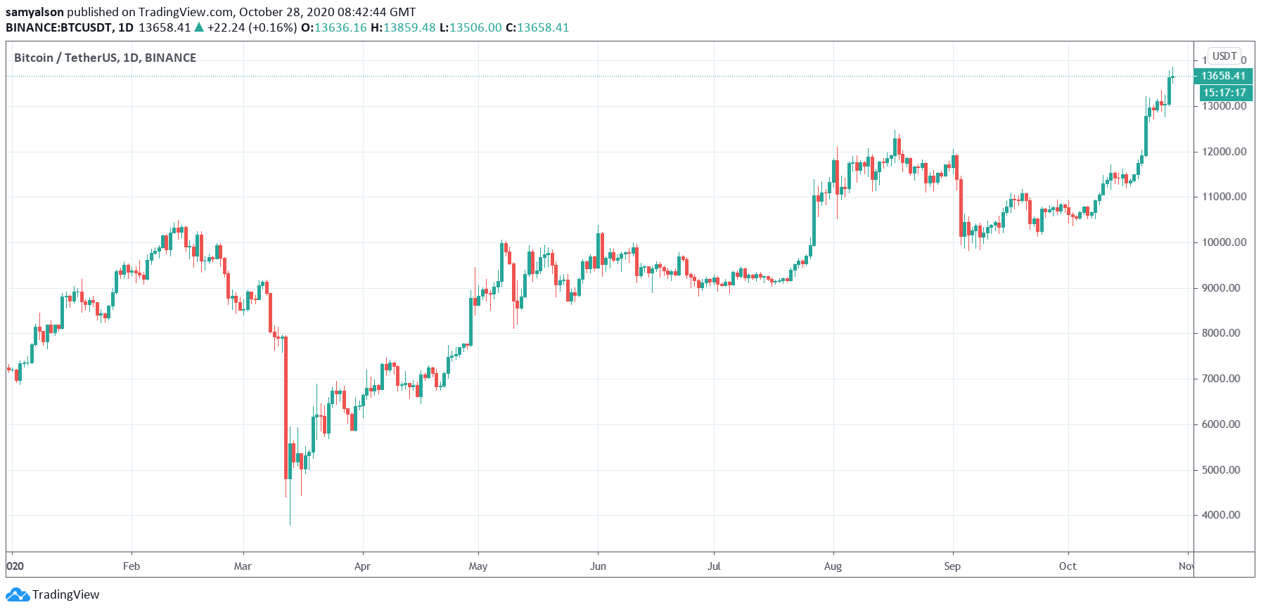 Bitcoin daily chart