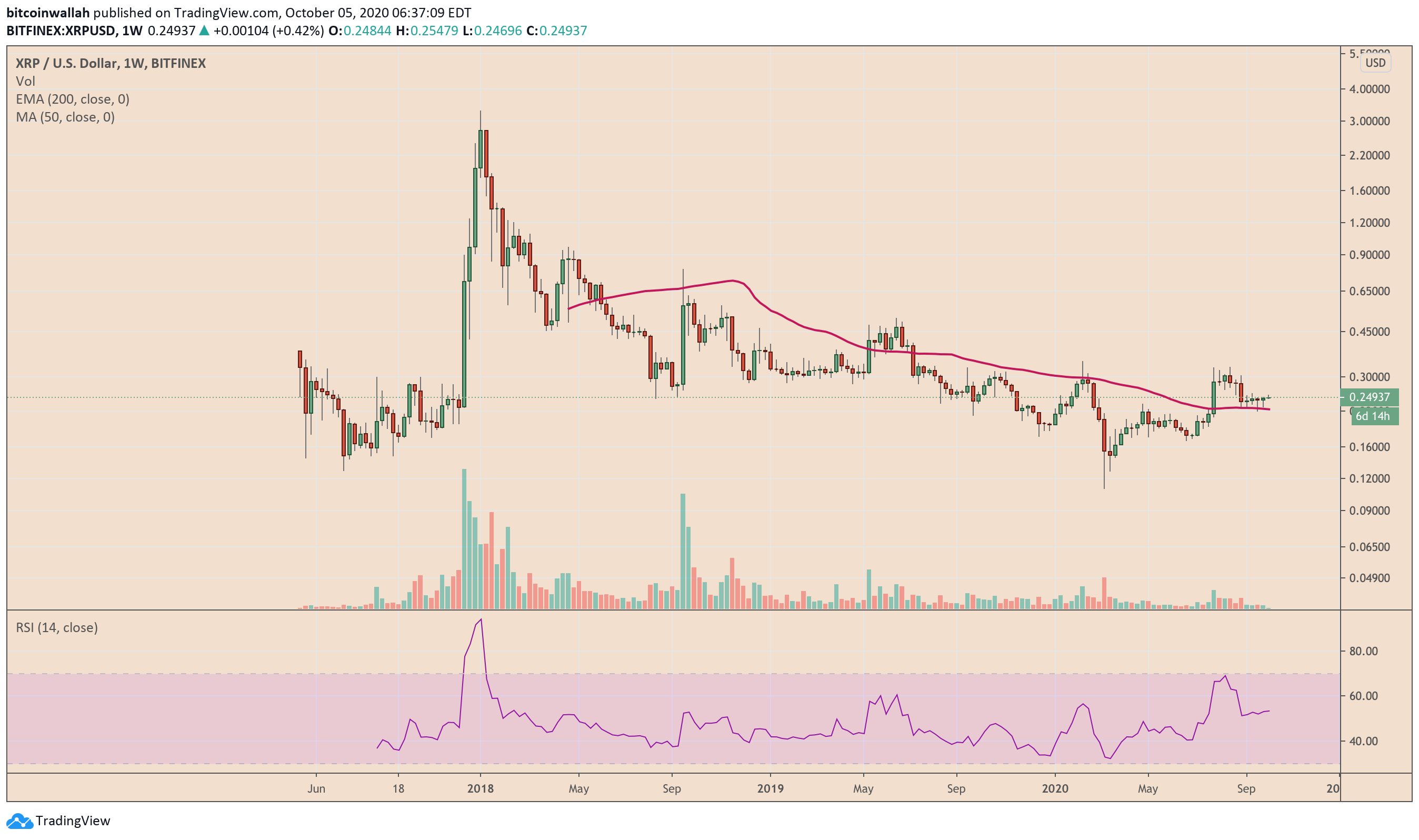 XRP, XRPUSD, XRPBTC, Ripple Labs, cryptocurrency