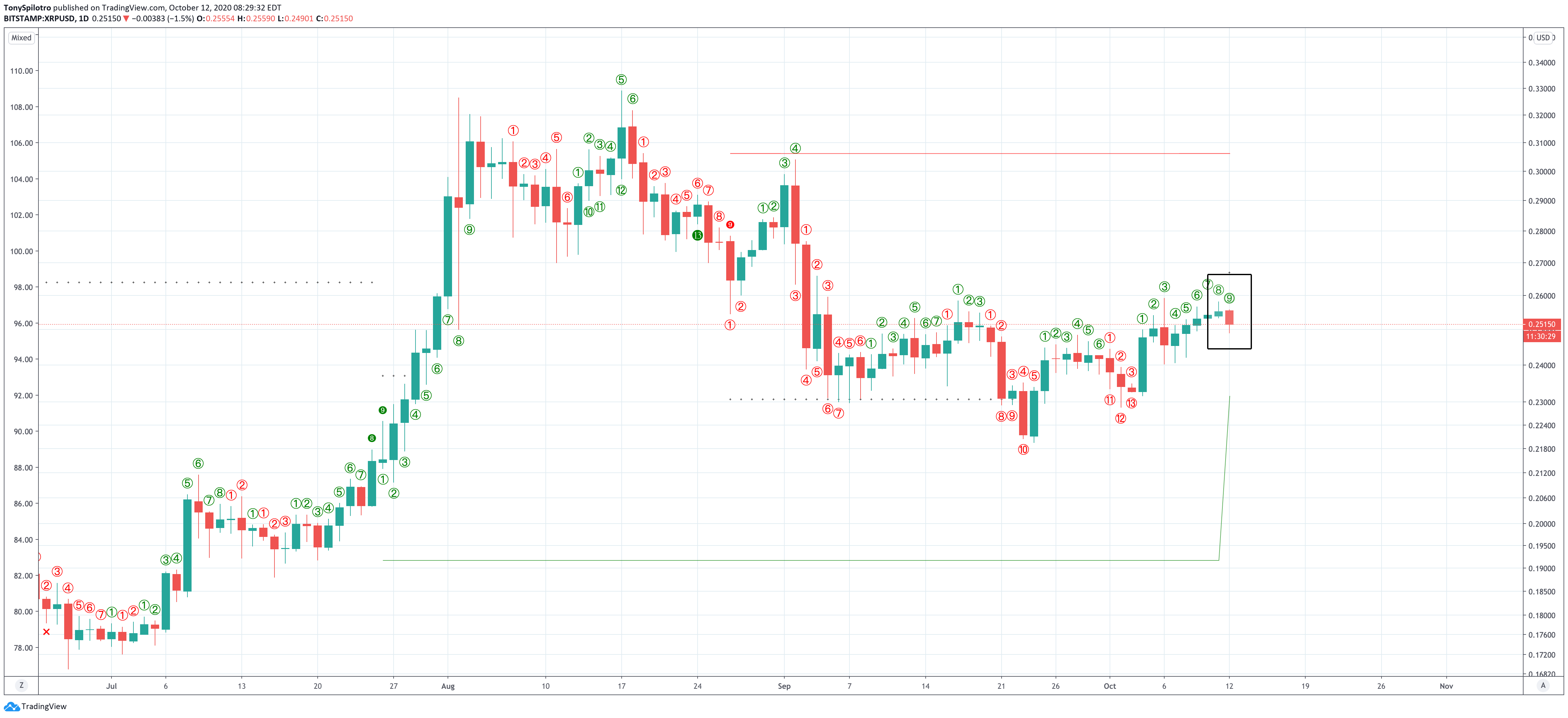 xrp daily td 9