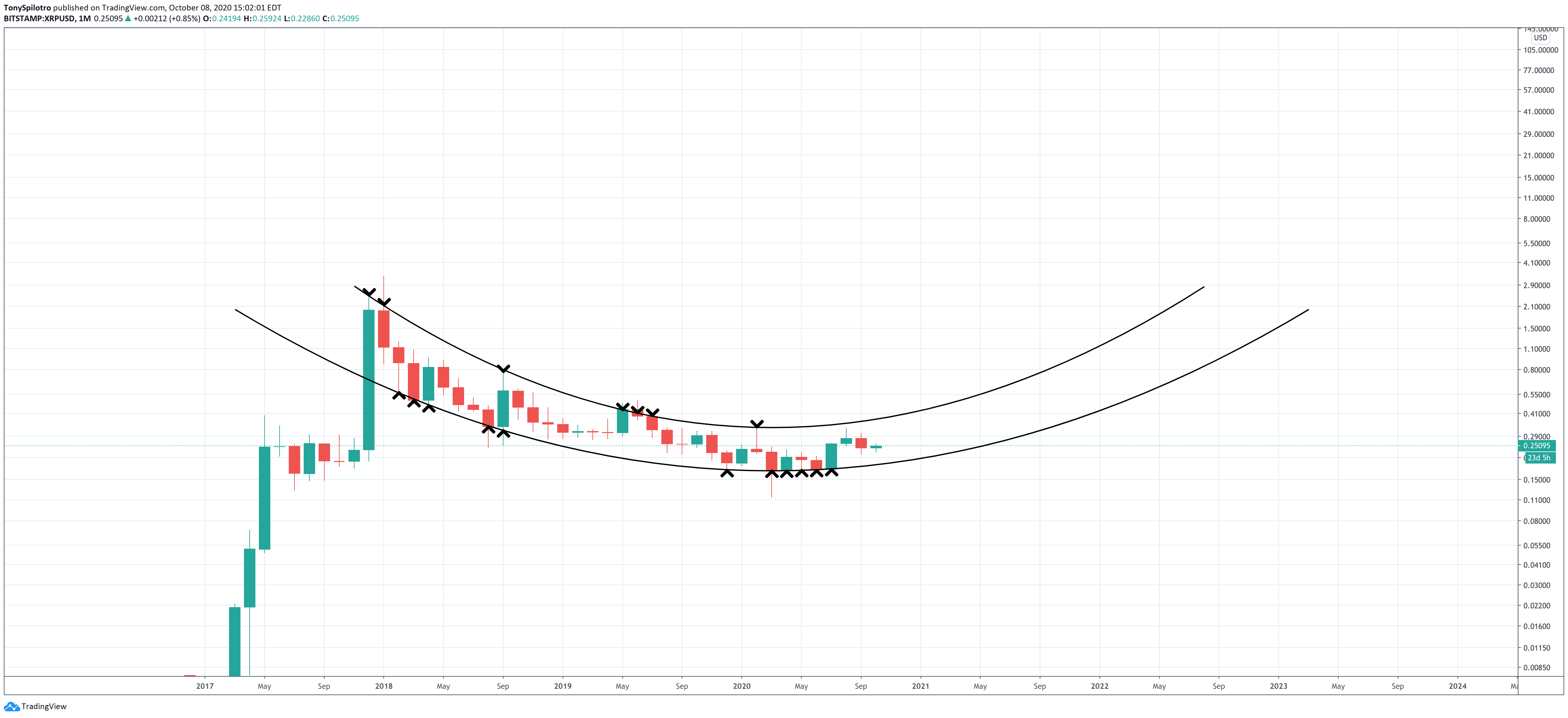 xrp rounded bottom