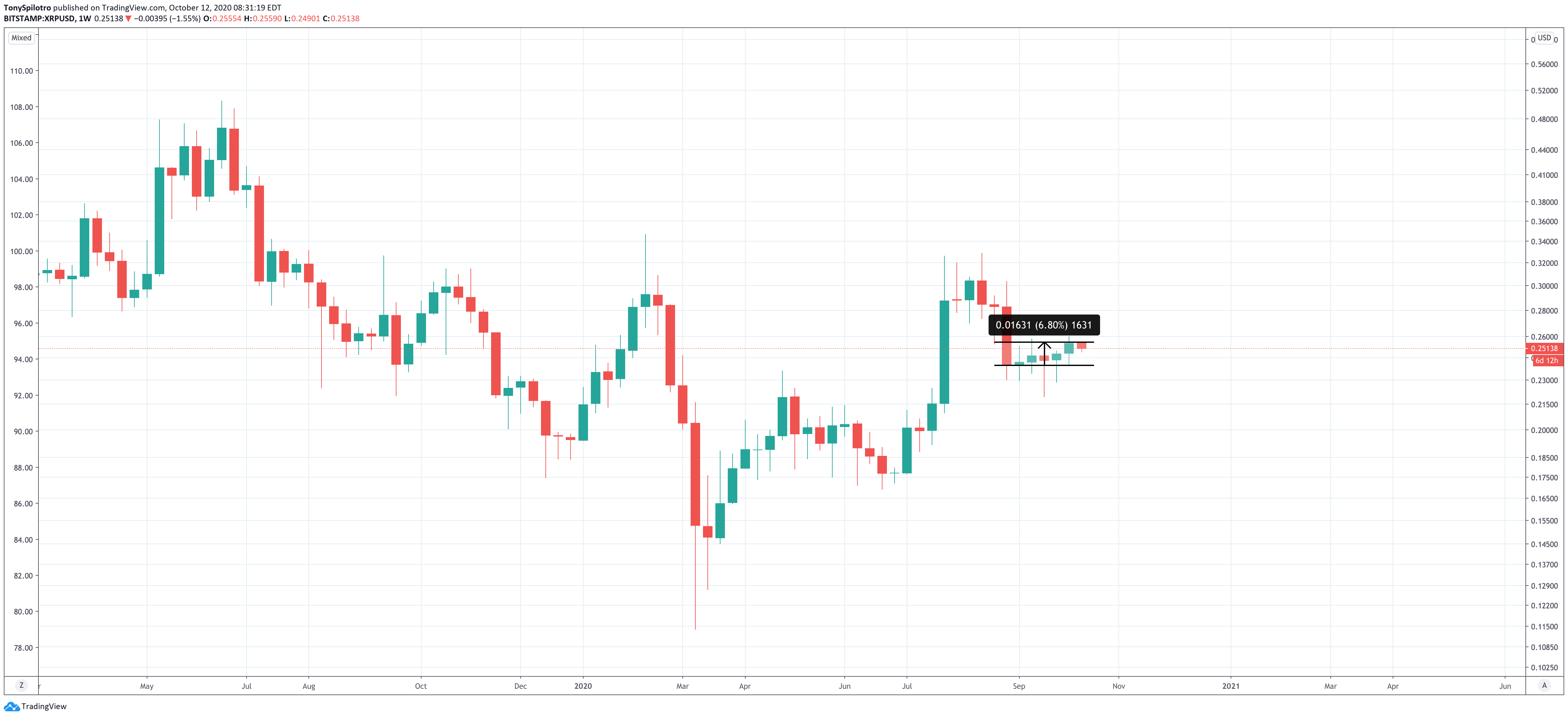 xrp weekly tight range