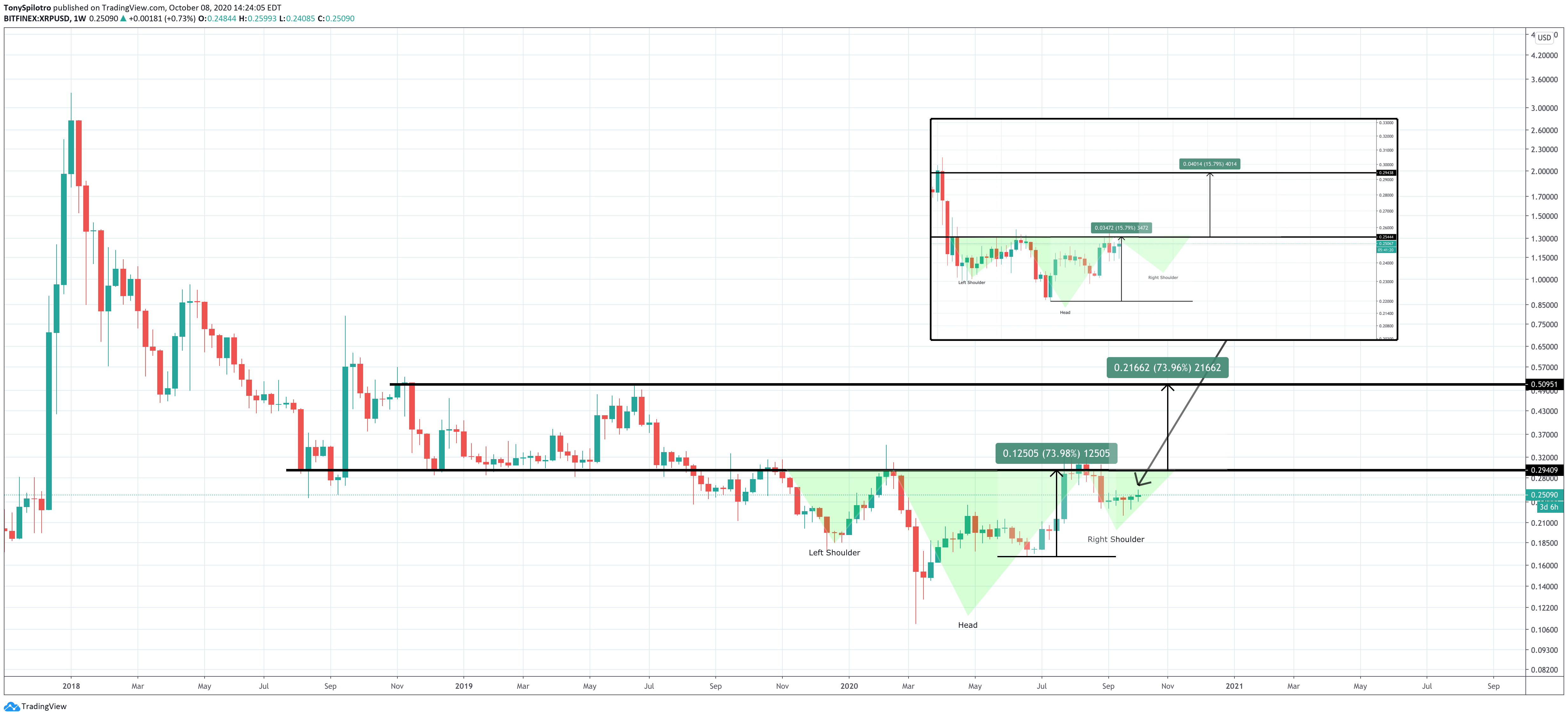 xrpusd ripple head and shoulders weekly