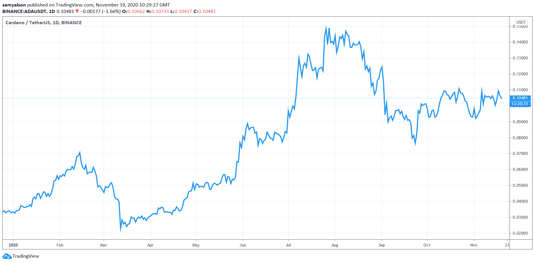 Cardano daily chart