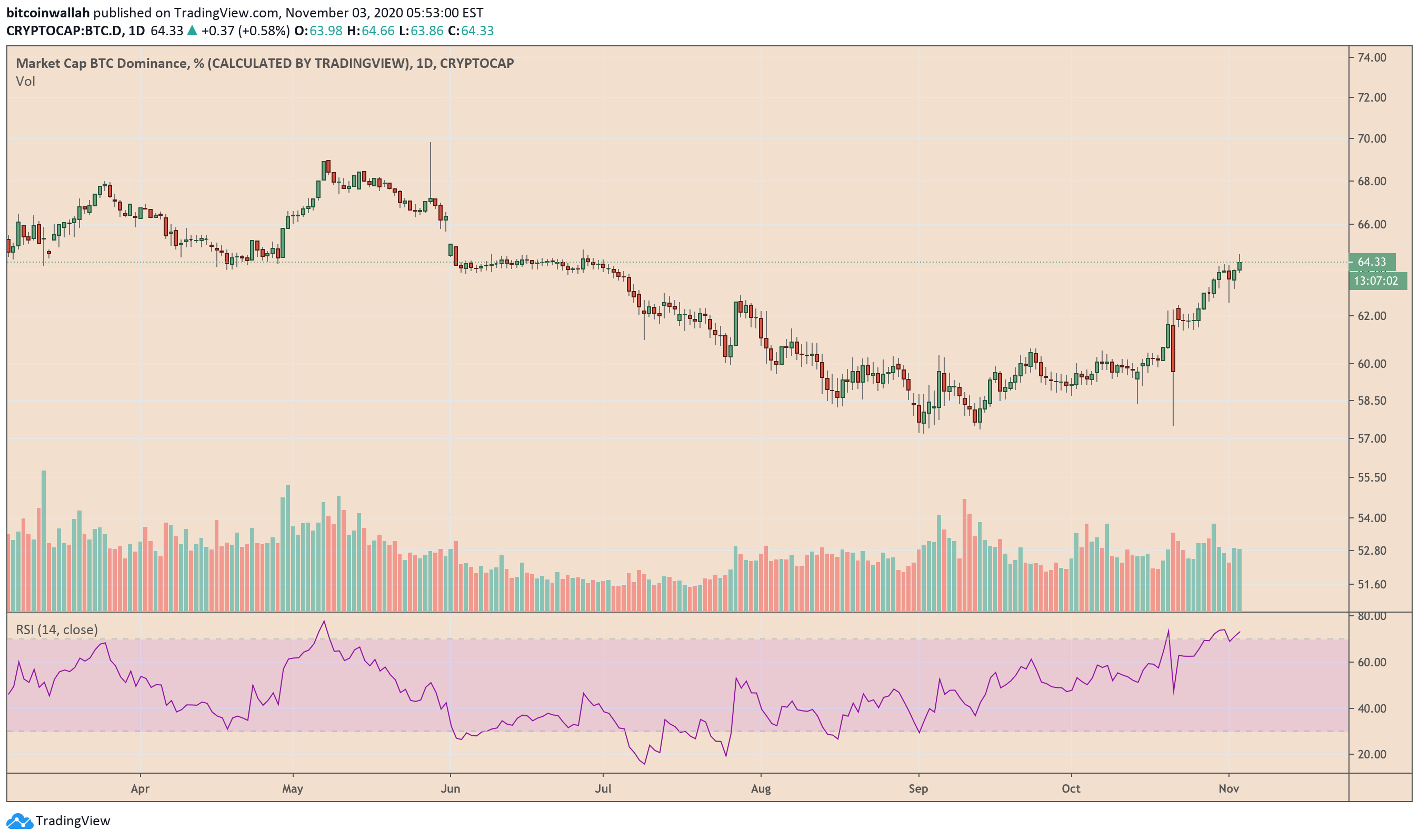 bitcoin dominance, BTC.D, altcoins, YFI, Yearn Finance