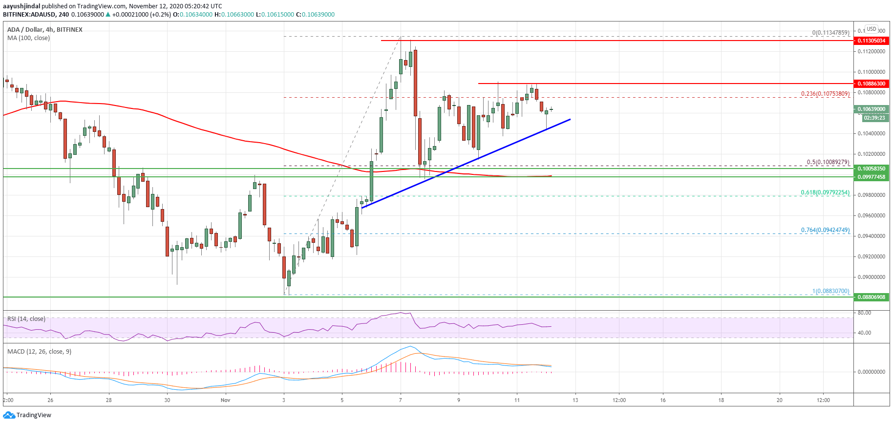 Cardano (ADA) 