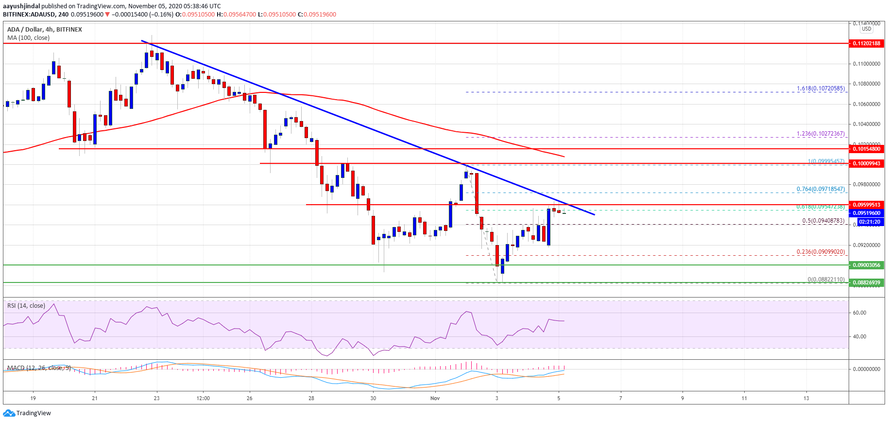 Cardano (ADA) Price