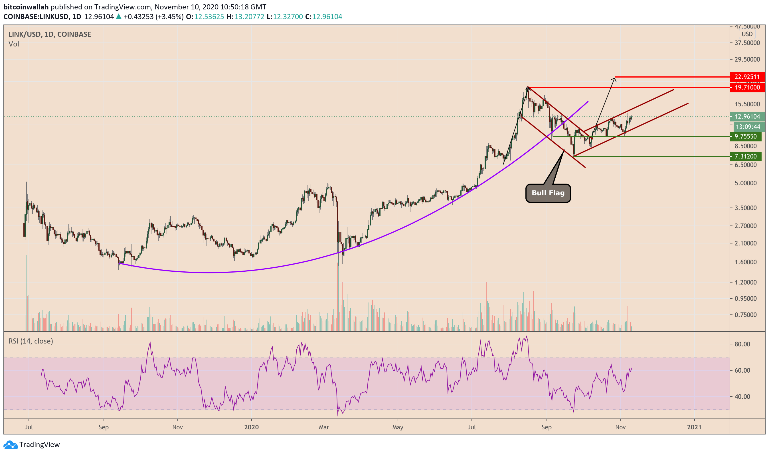 Chainlink, LINK, LINKUSD, DeFi, cryptocurrency