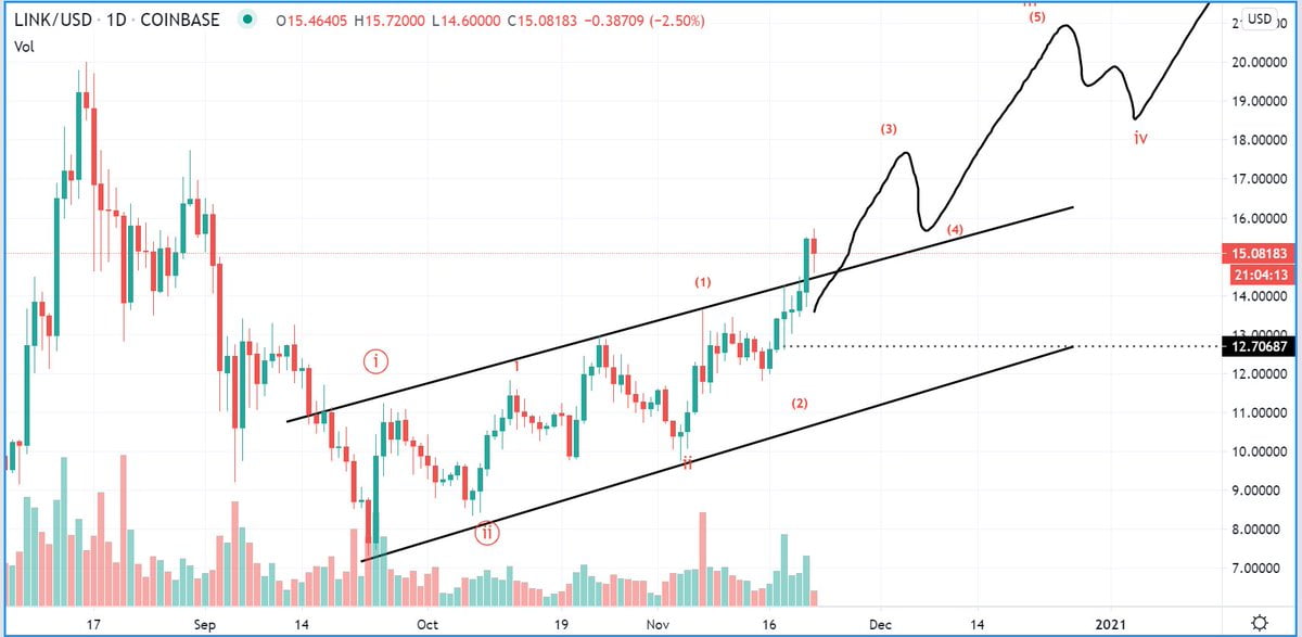 Chainlink