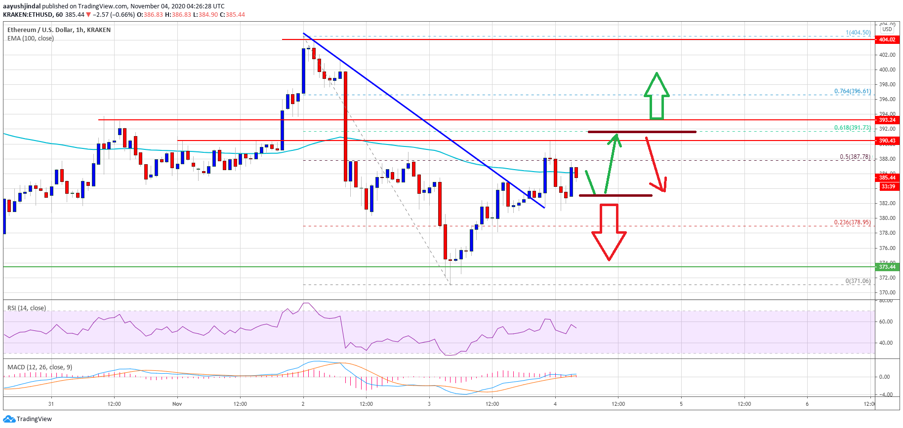 ethereum prioces