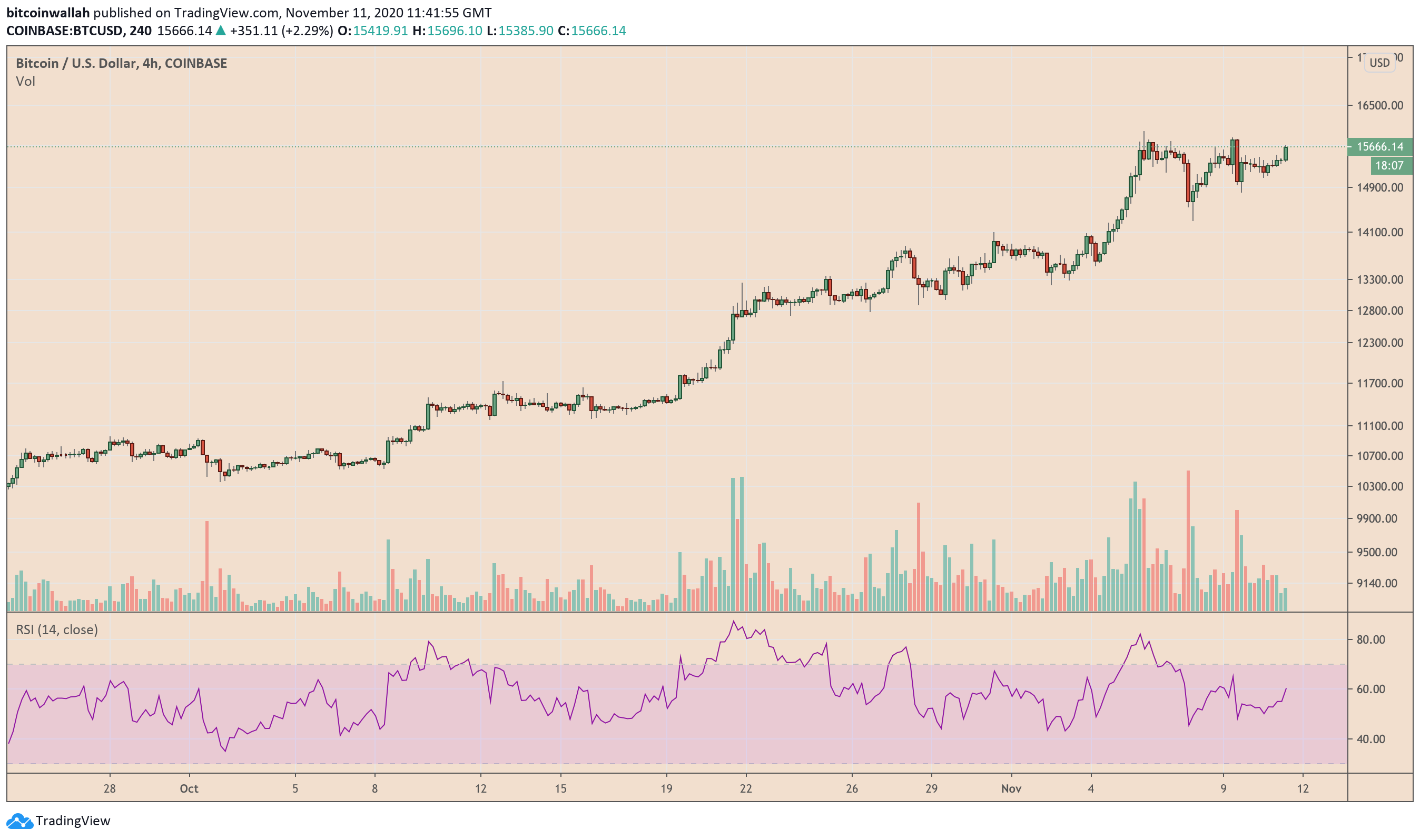 Bitcoin, cryptocurrency, BTCUSD, BTCUSDT