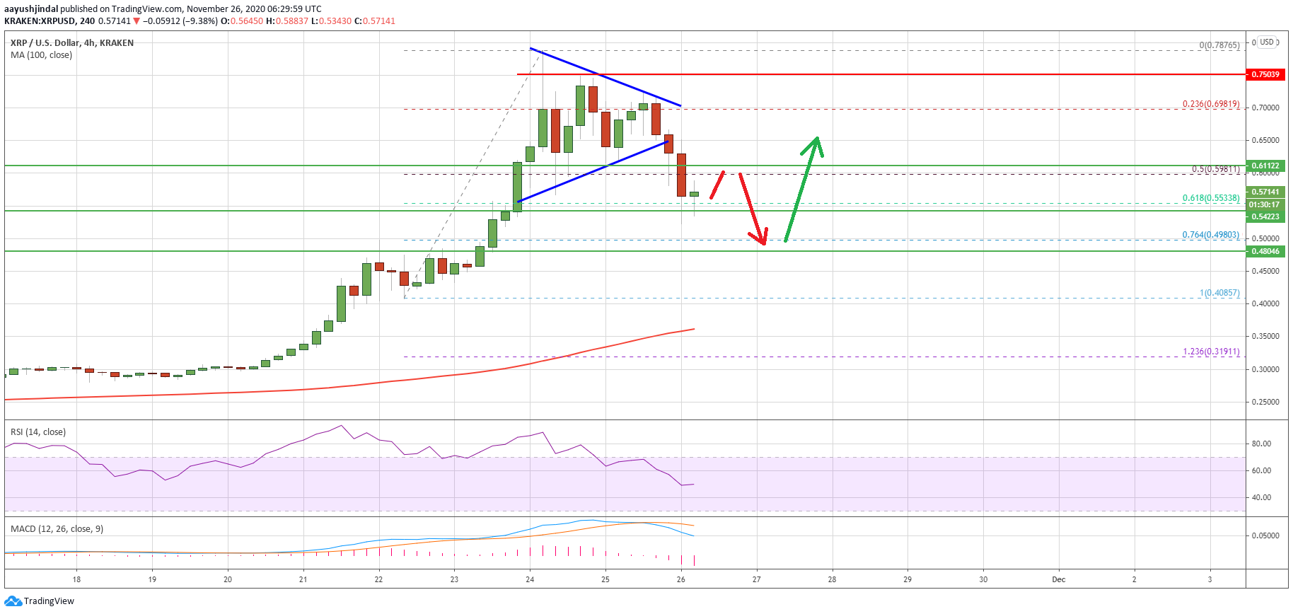 Ripple’s XRP Price