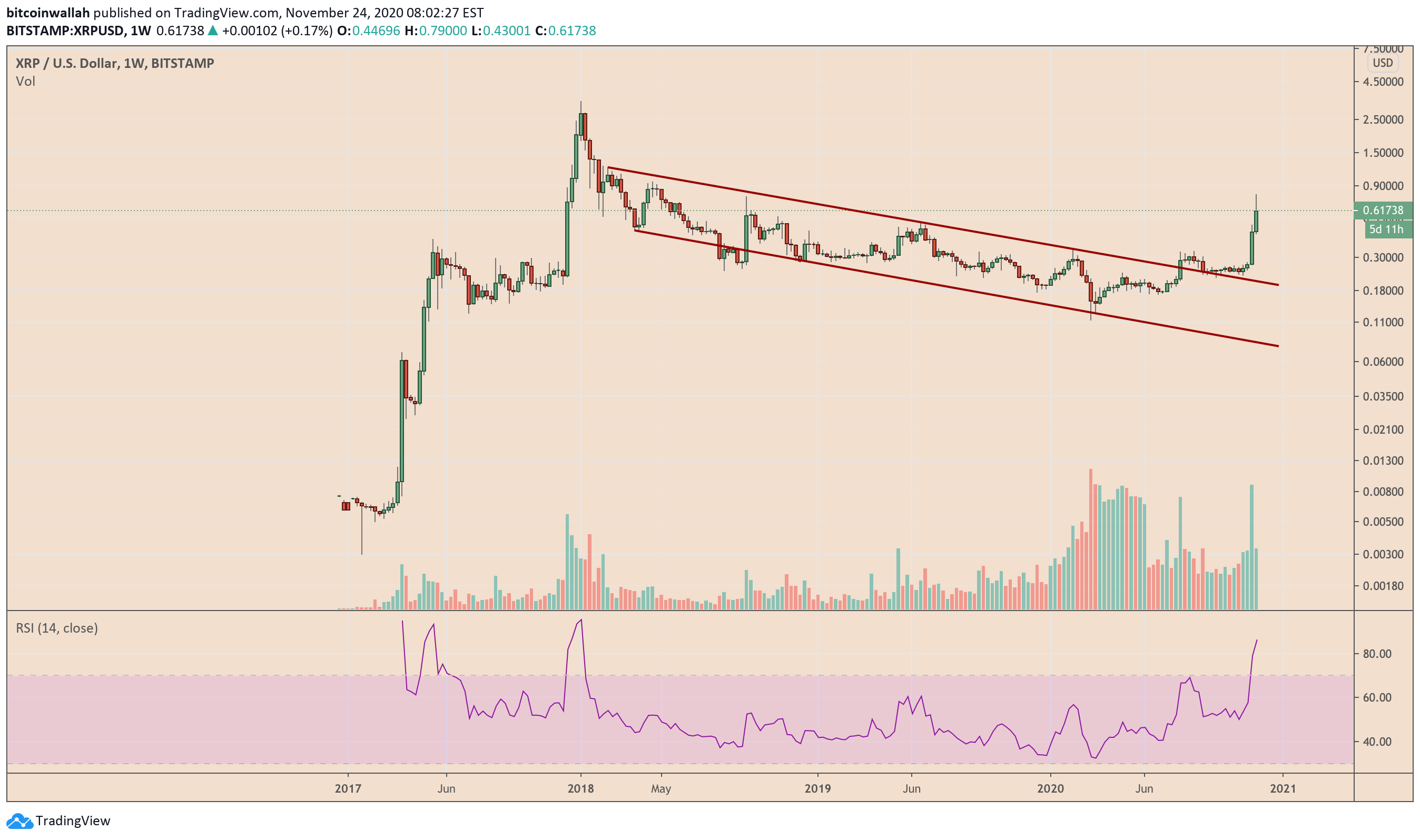 XRP, Ripple, XRPUSD, XRPUSDT