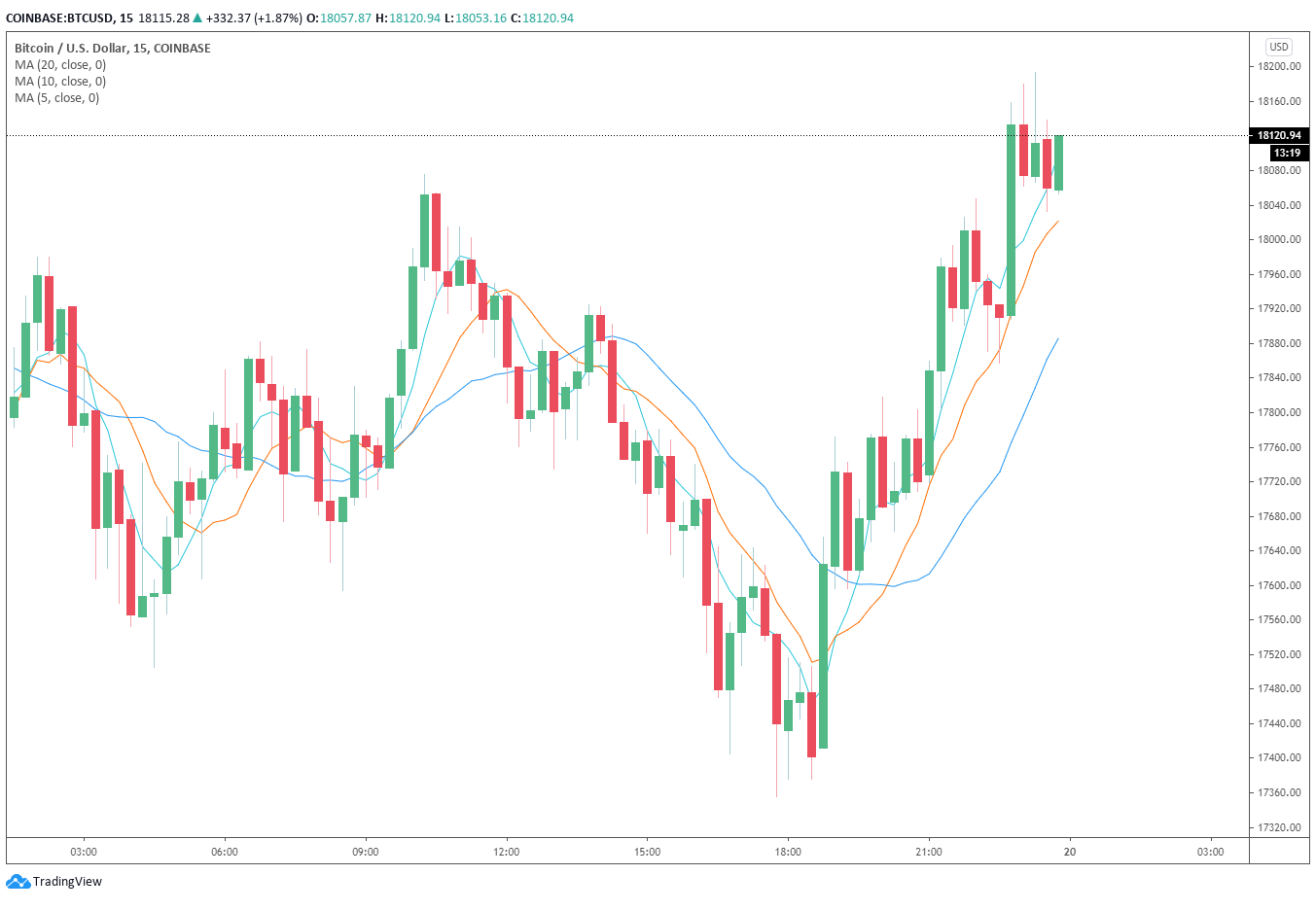 bitcoin price