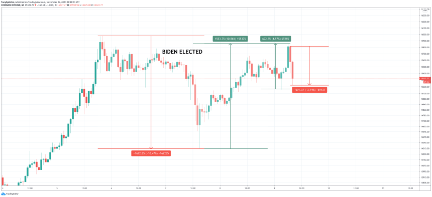 bitcoin biden presidency us election