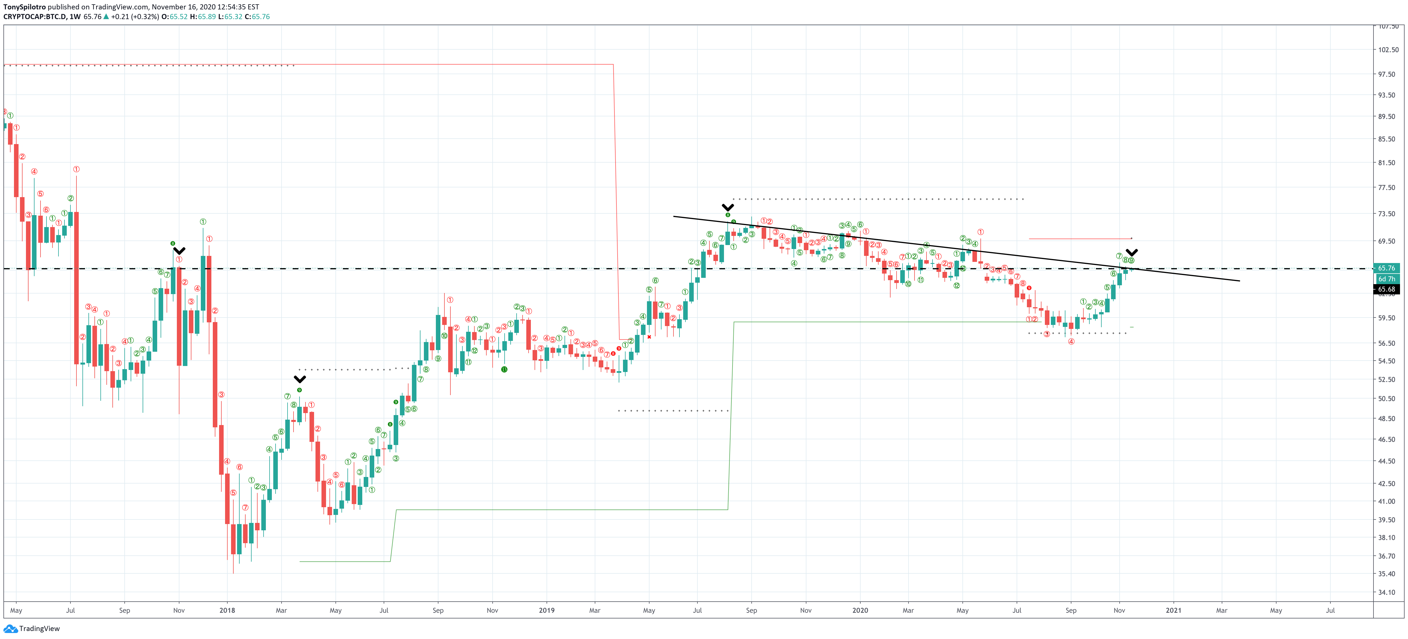 bitcoin btc dominance cryptocap-btc d altcoins td9